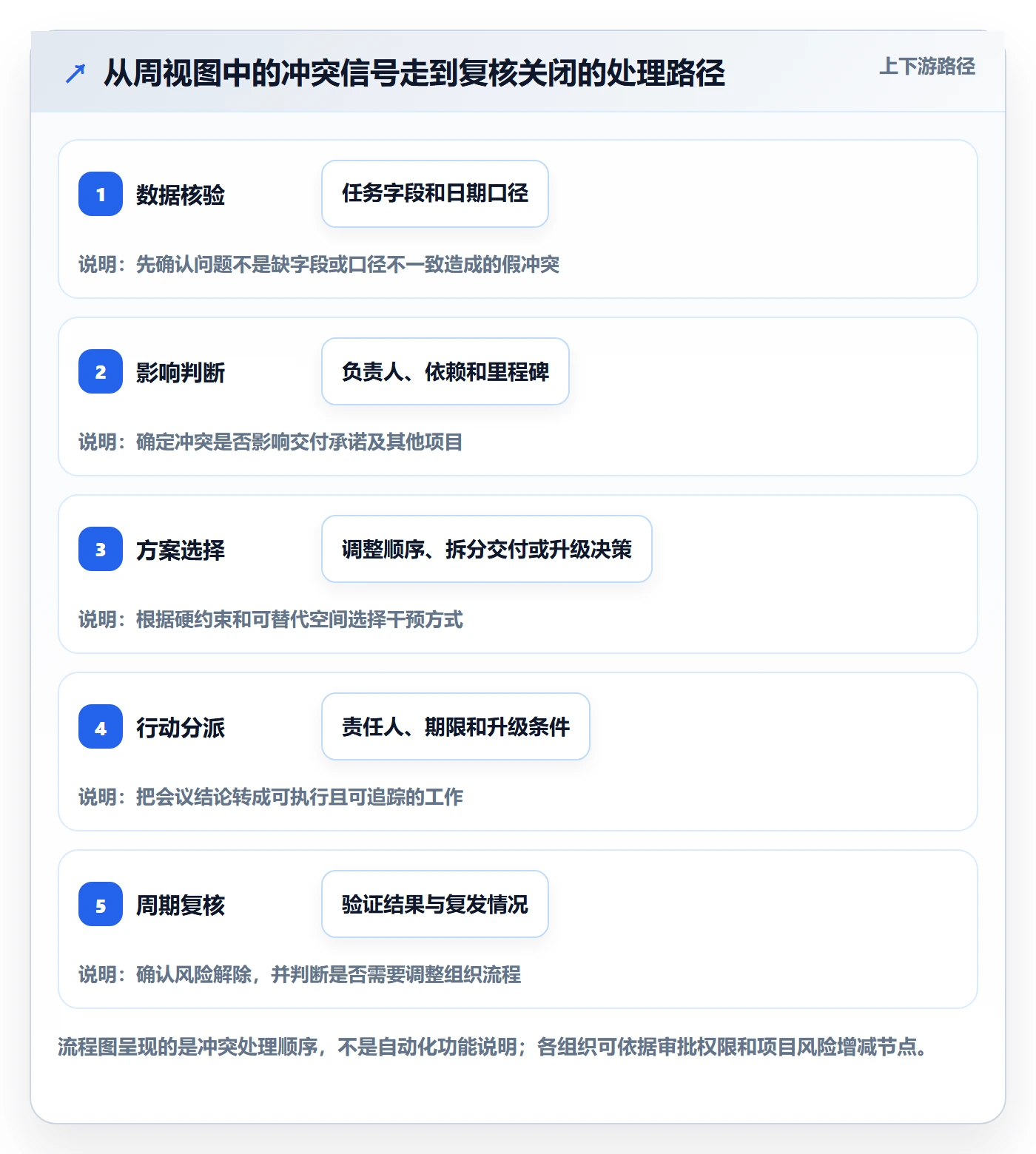 日历视图周视图全流程:PMO流程优化与一文讲清
