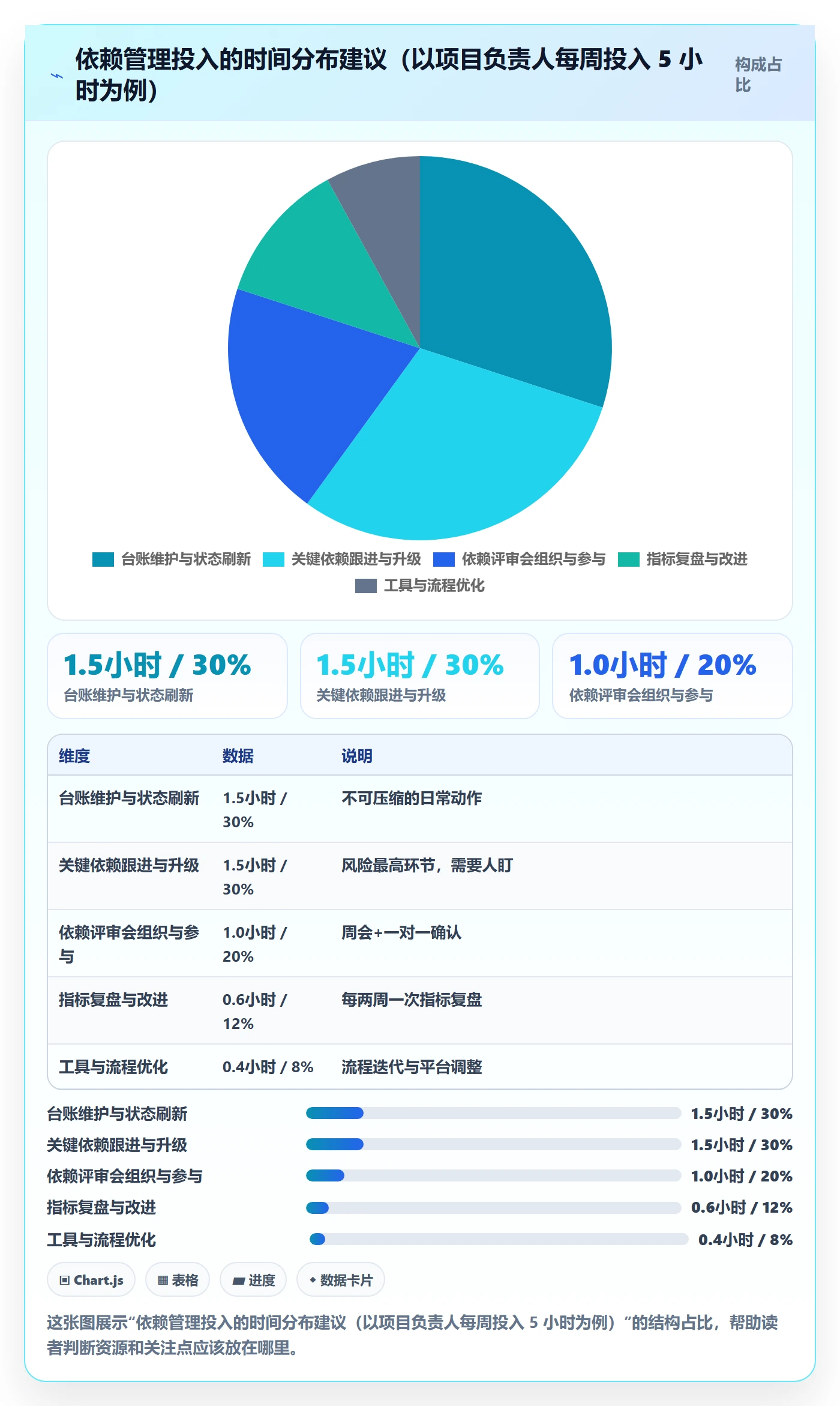依赖关系流程与规范:项目负责人任务依赖风险控制关键指标