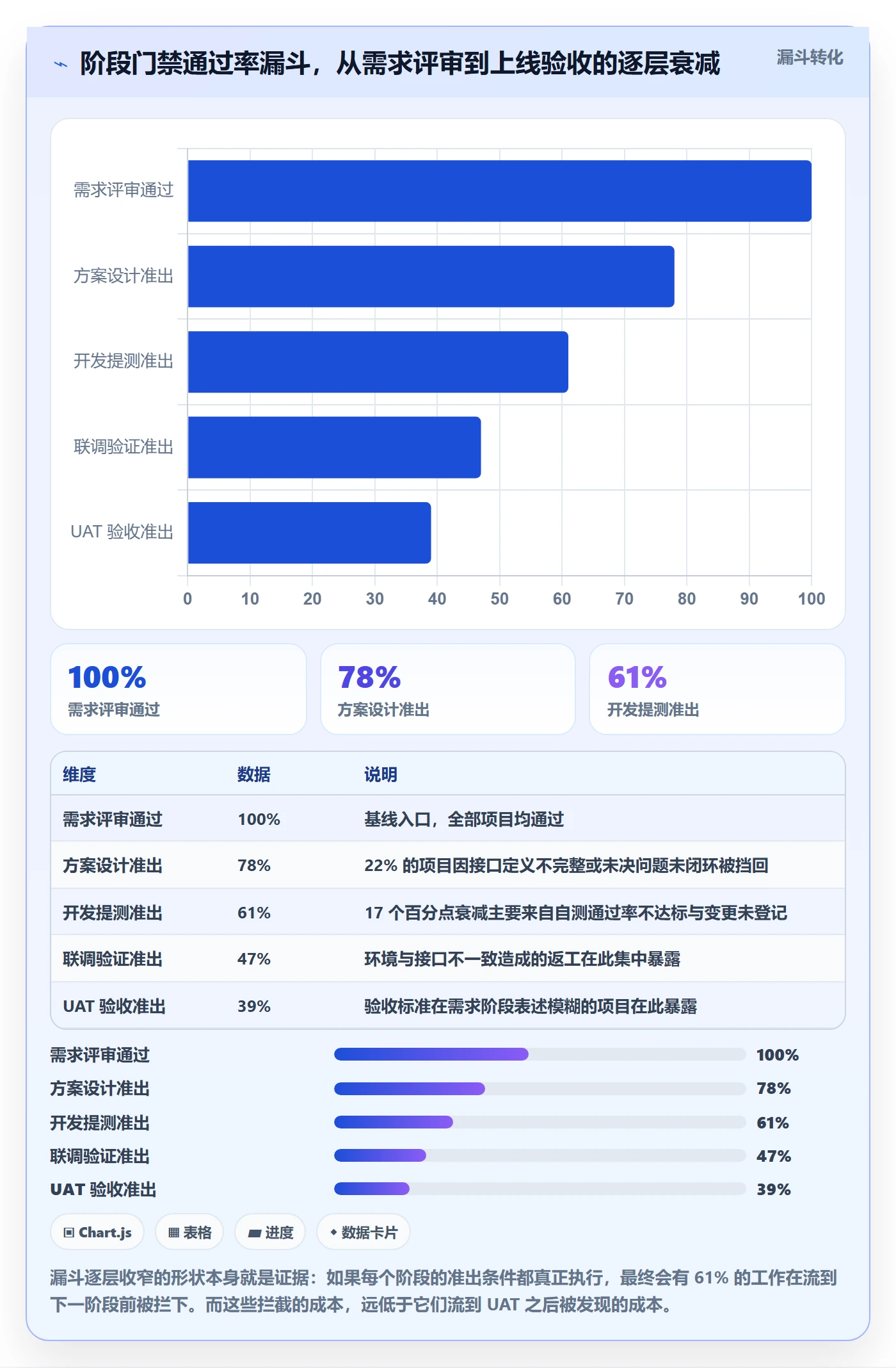 阶段最佳实践:项目成员项目阶段协同管理,常见问题