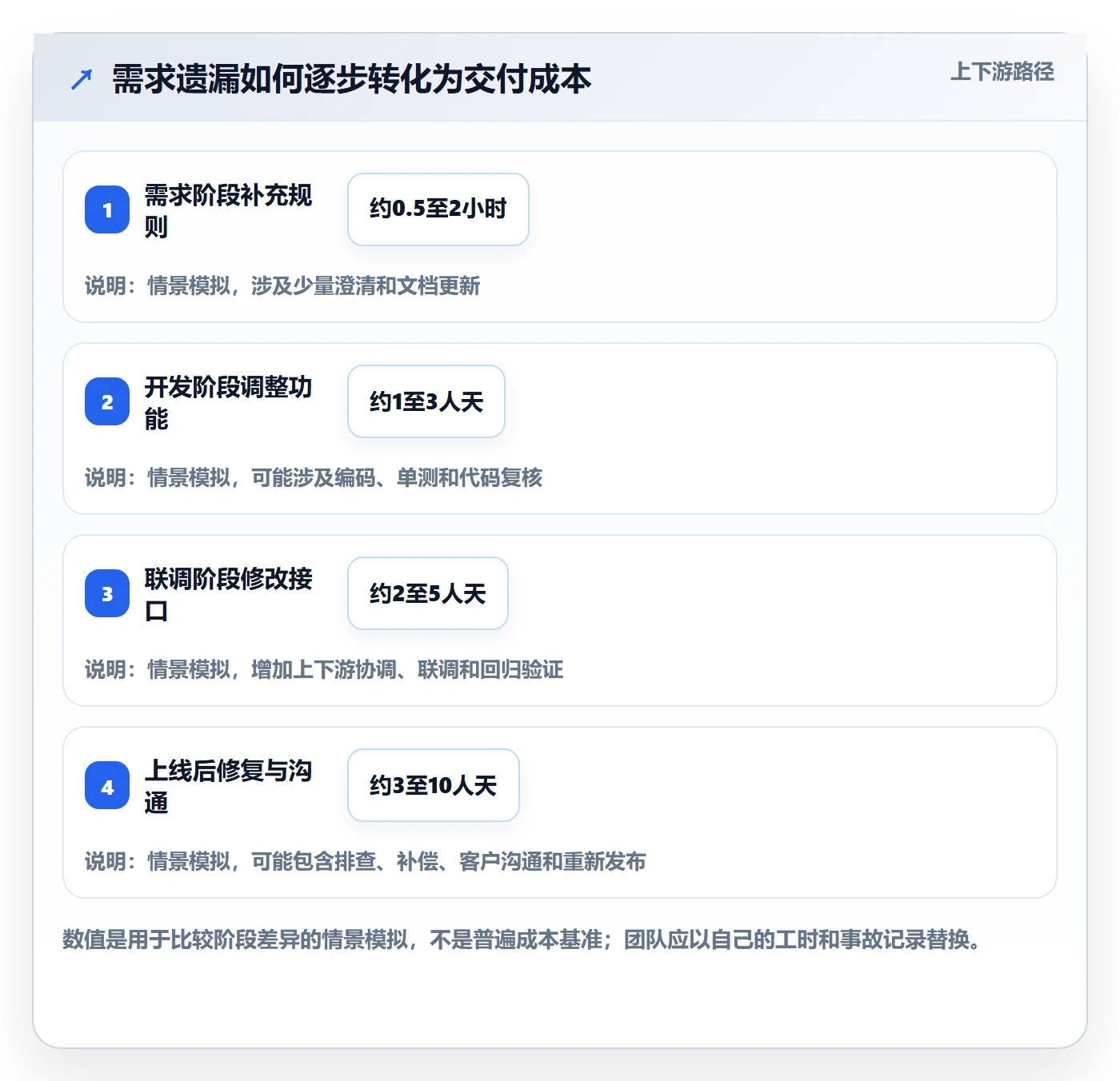 需求管理需求评审教程：研发团队落地方案，避坑指南