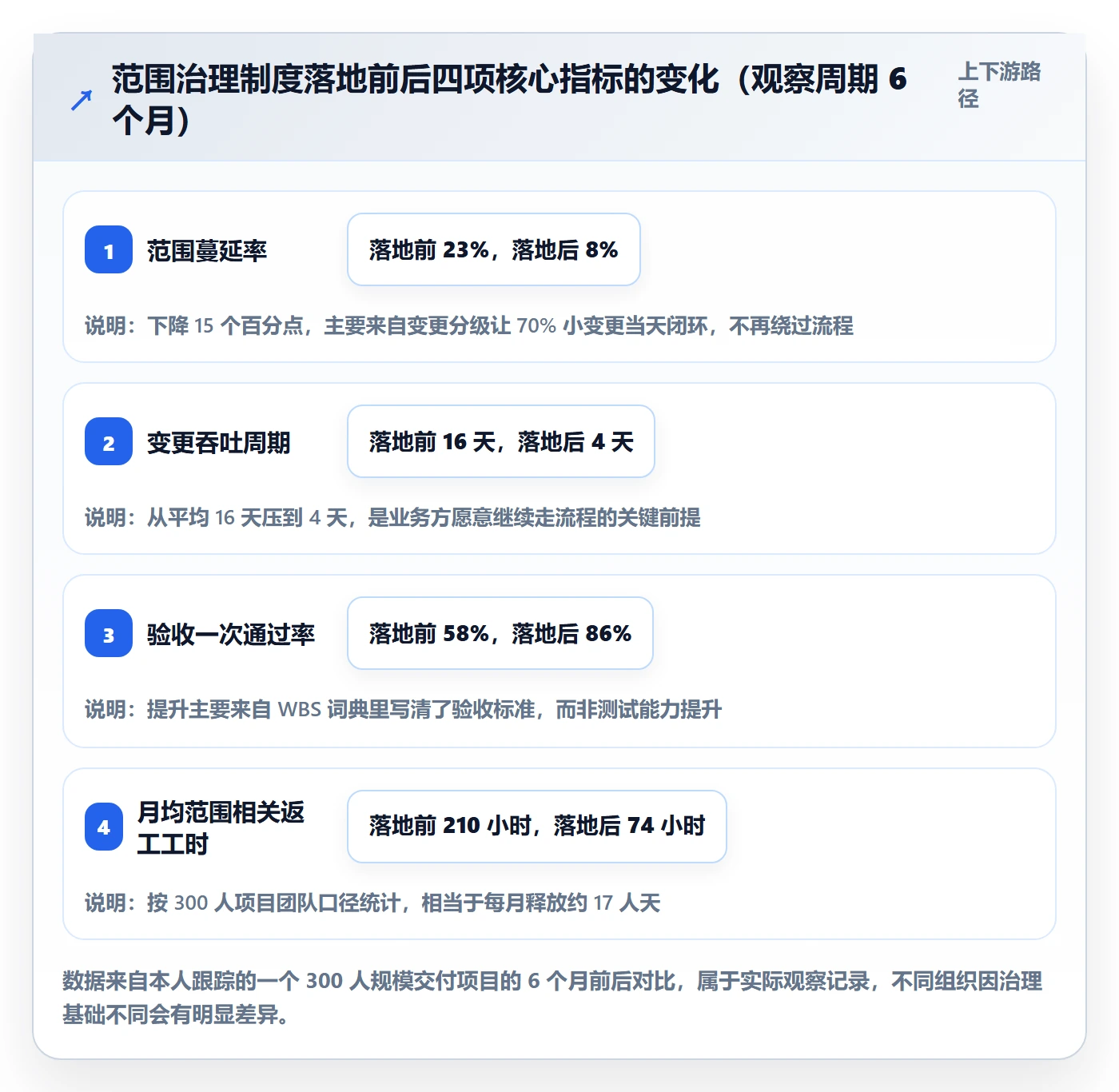 工作分解实操方法:项目经理提升项目范围效率的制度设计方法与模板