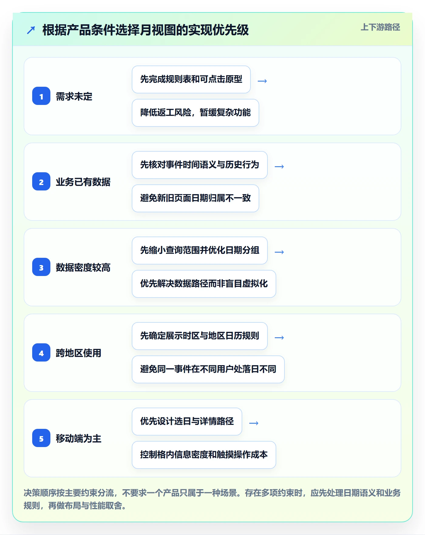 月视图怎么做?研发团队落地方案:日历视图从0到1