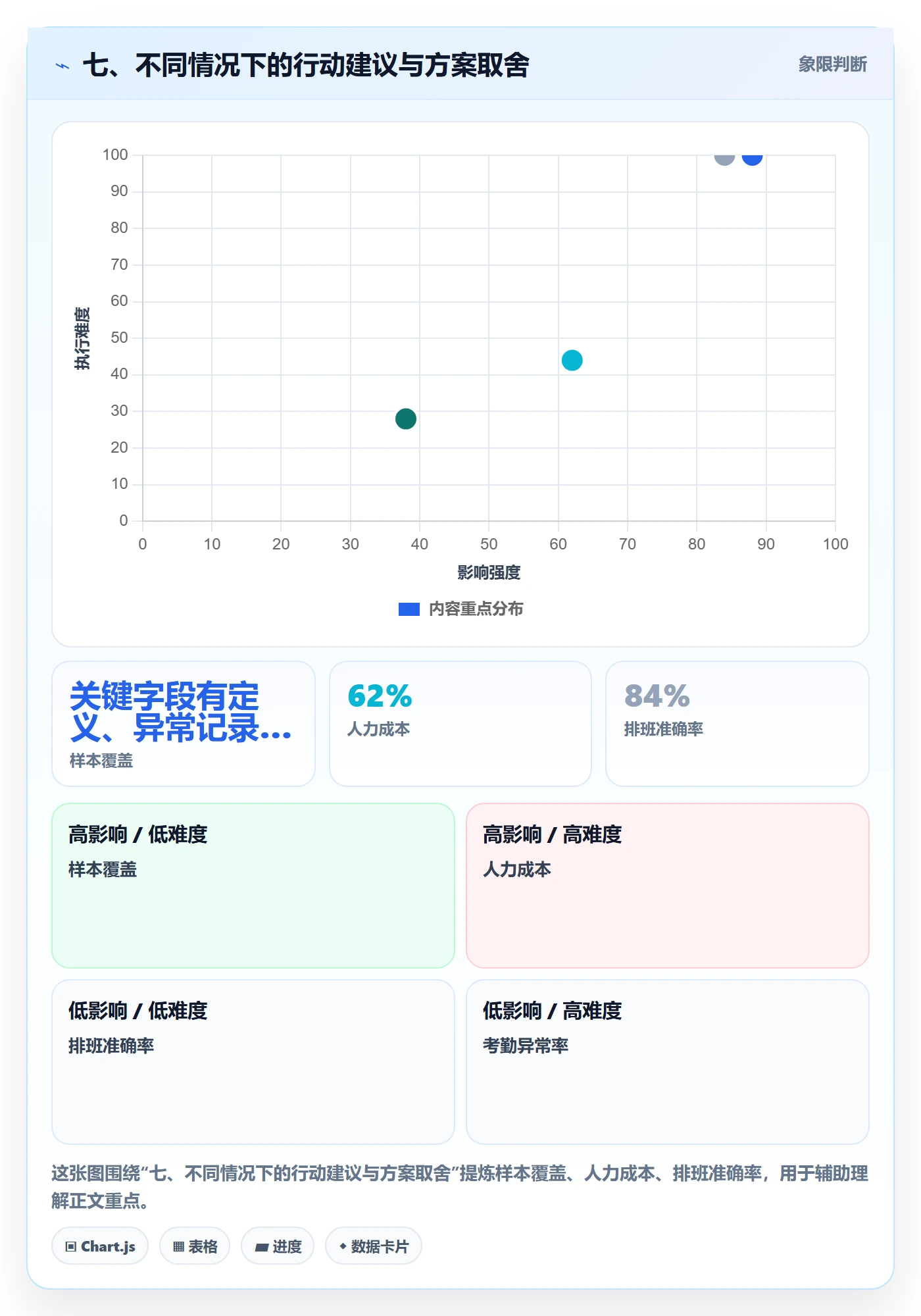 七、不同情况下的行动建议与方案取舍