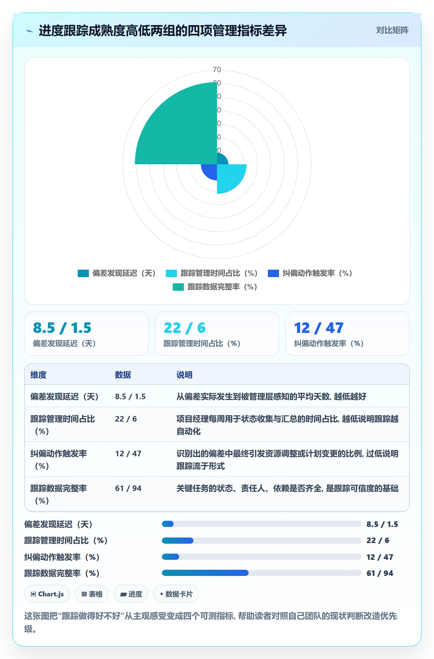 跟踪怎么做？项目经理效率提升：进度跟踪从0到1