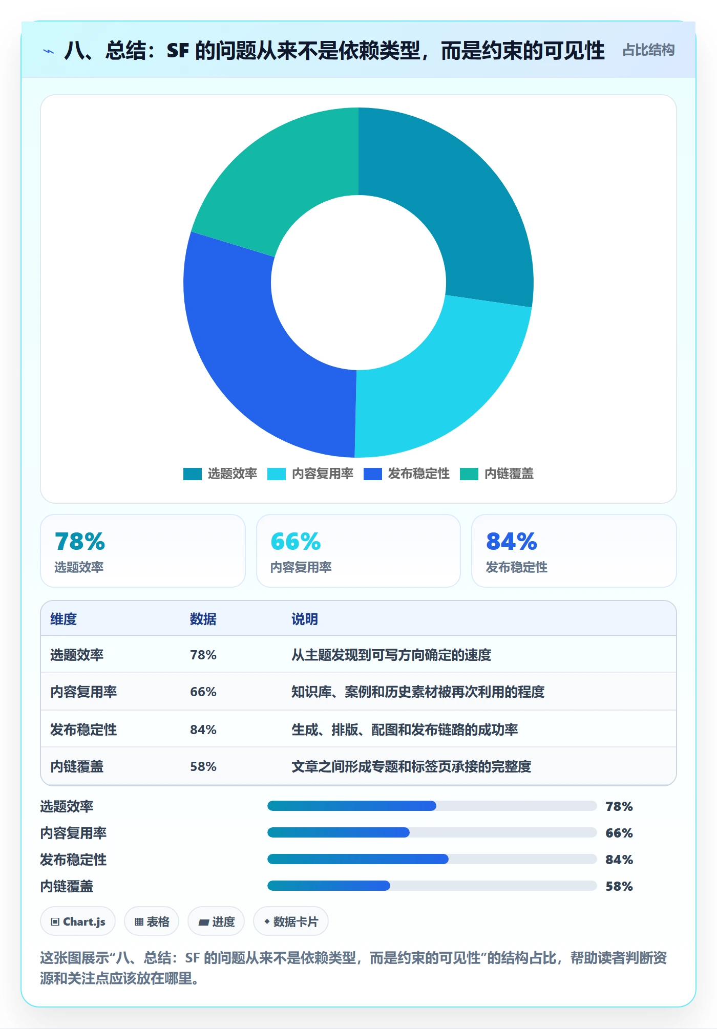 八、总结:SF 的问题从来不是依赖类型,而是约束的可见性