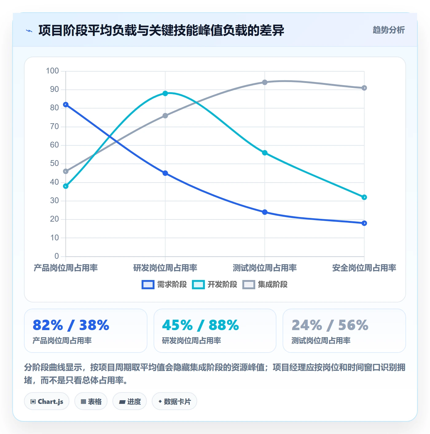 资源负载最佳实践:项目经理人力资源计划风险控制,常见问题