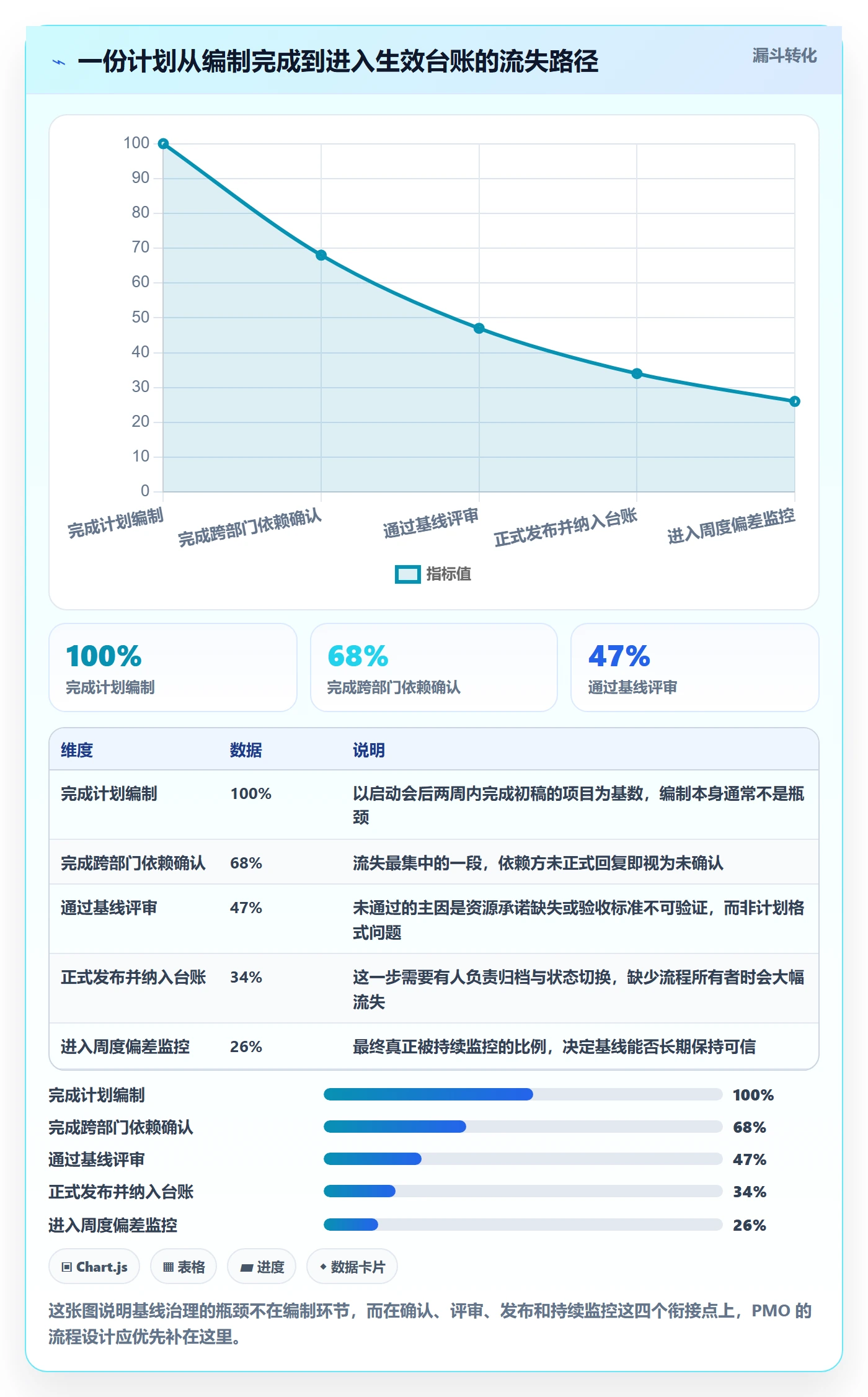 计划基线实操方法:PMO提升项目规划效率的流程优化方法与模板