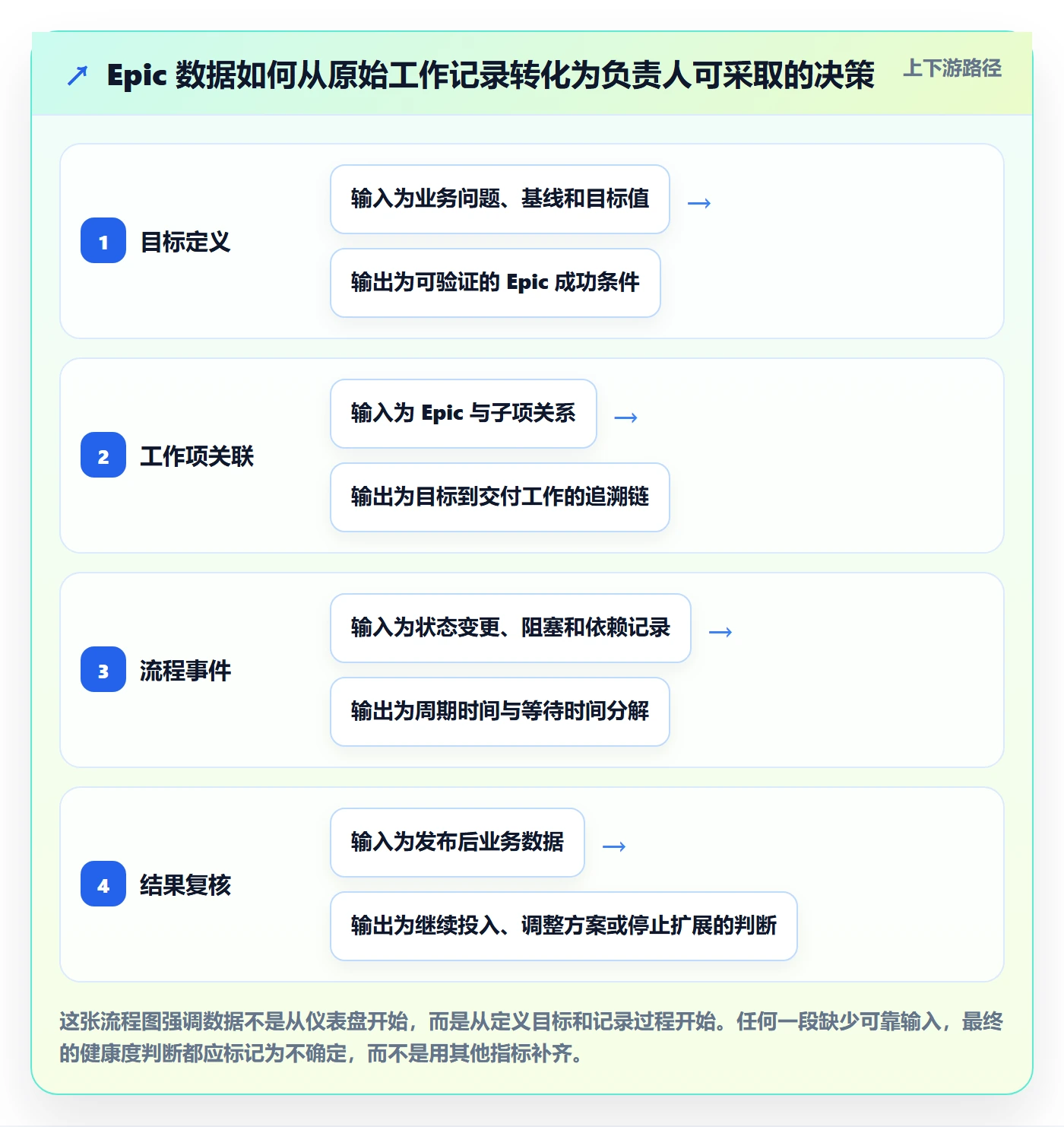 Epic流程与规范:项目负责人敏捷项目数据分析关键指标