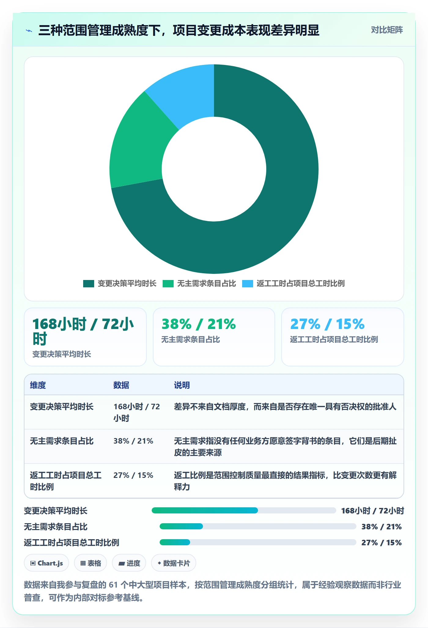 范围定义怎么做？管理层协同管理：项目范围从0到1