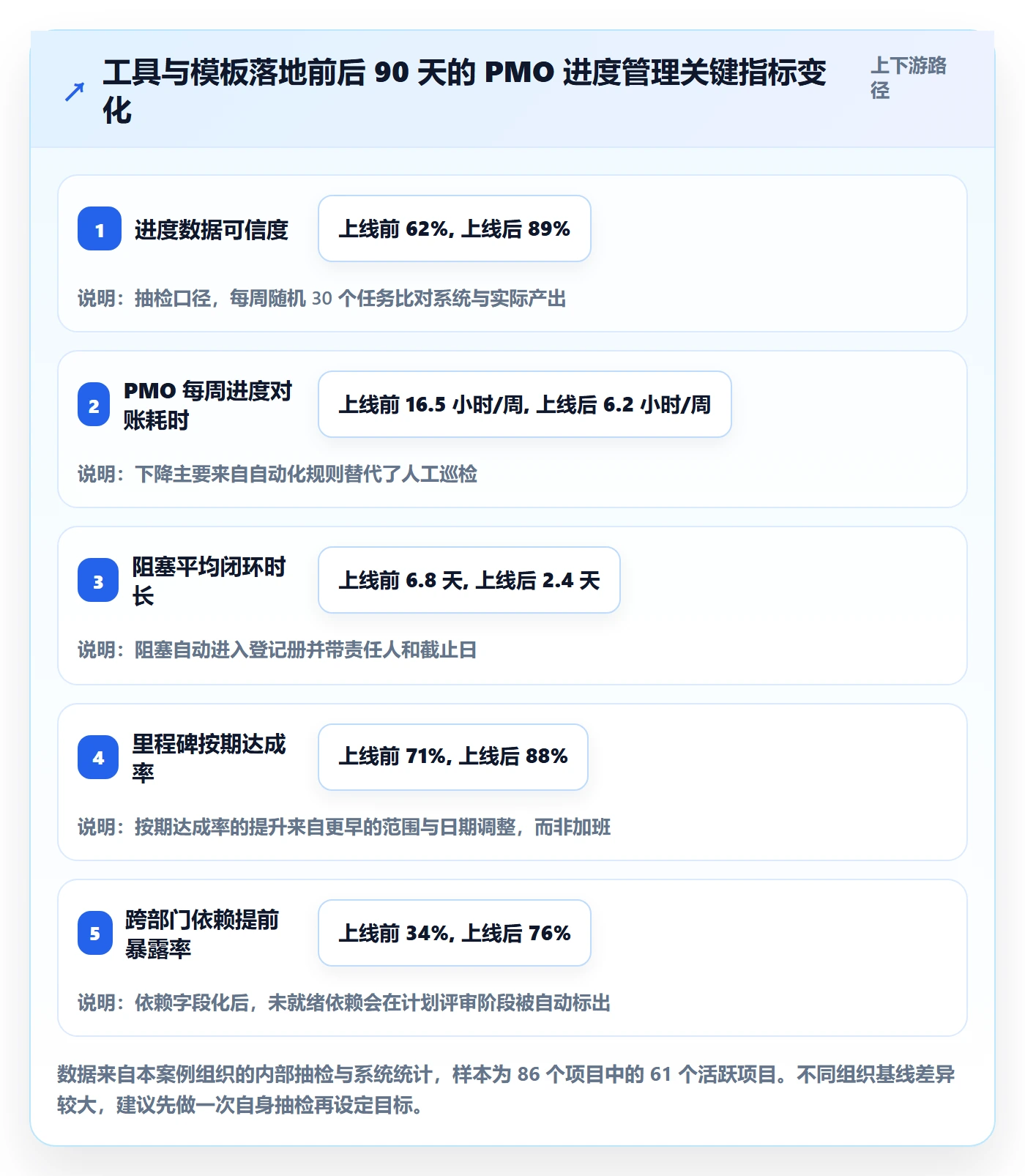 任务进度实操方法：PMO提升进度管理效率的风险控制方法与模板