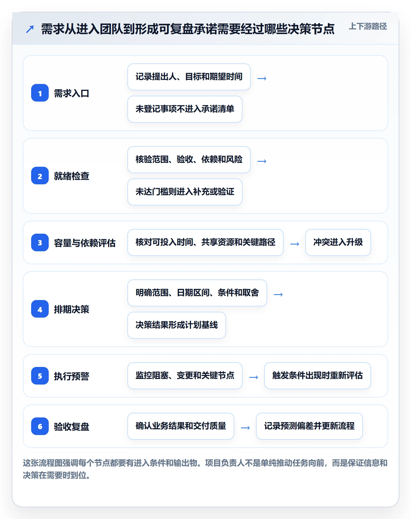 需求排期如何做好开发周期？项目负责人制度设计与操作步骤