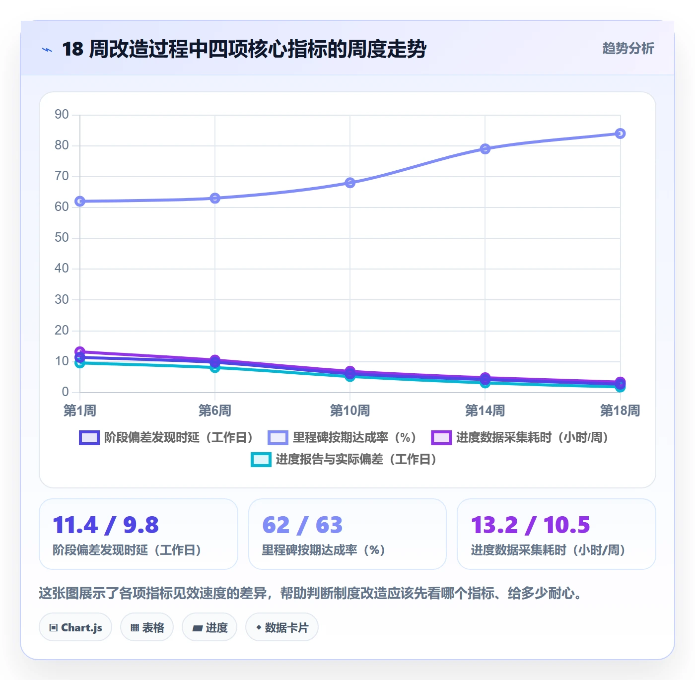 阶段进度实操方法:项目负责人提升进度管理效率的制度设计方法与模板