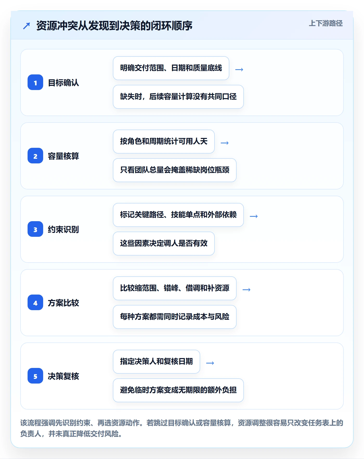 资源平衡实操方法：项目负责人提升资源负载效率的流程优化方法与模板