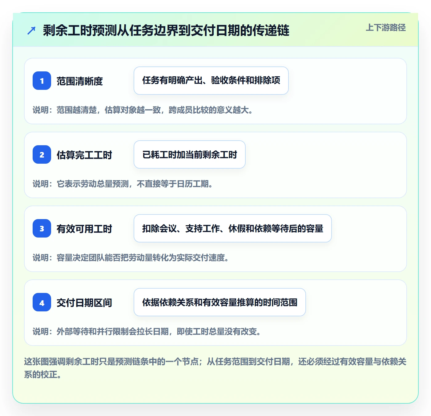 剩余工时管理指南：项目经理如何做好工时管理，实操方法全流程
