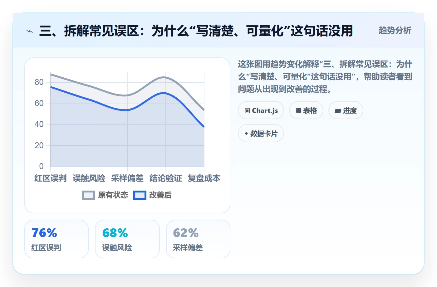 三、拆解常见误区:为什么“写清楚、可量化”这句话没用
