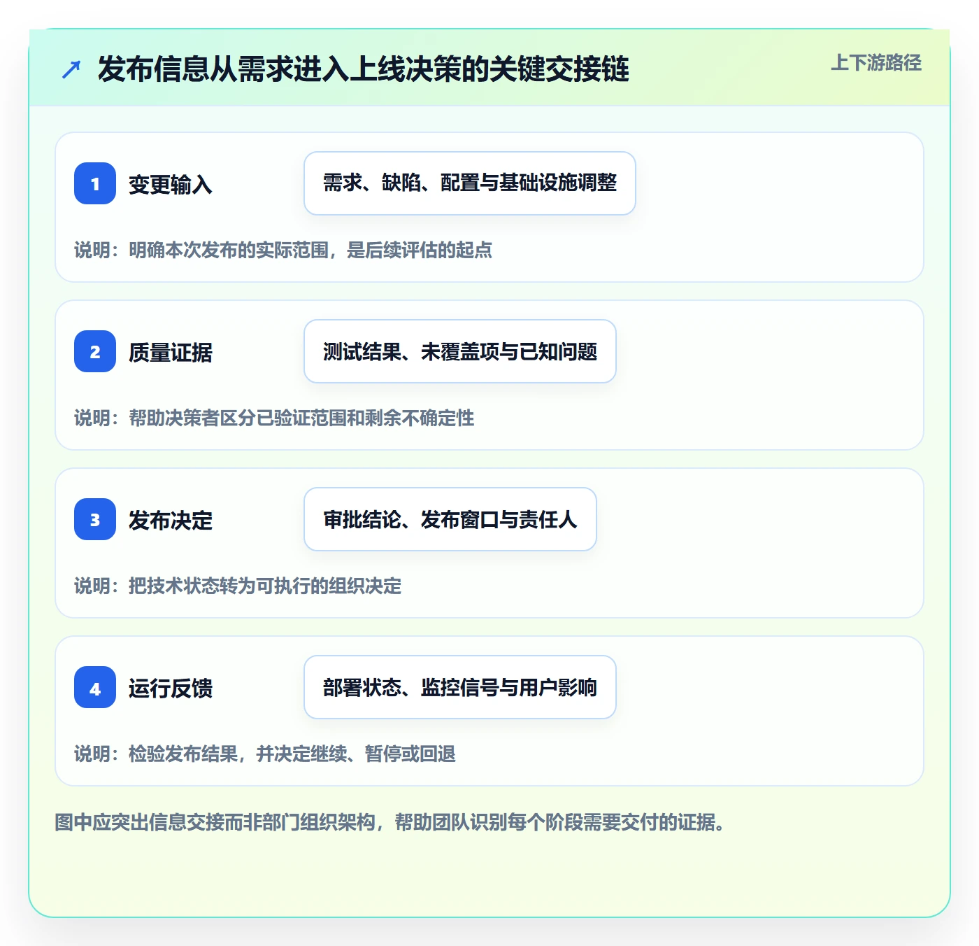 发布记录管理指南：项目负责人如何做好发布管理，风险控制全流程