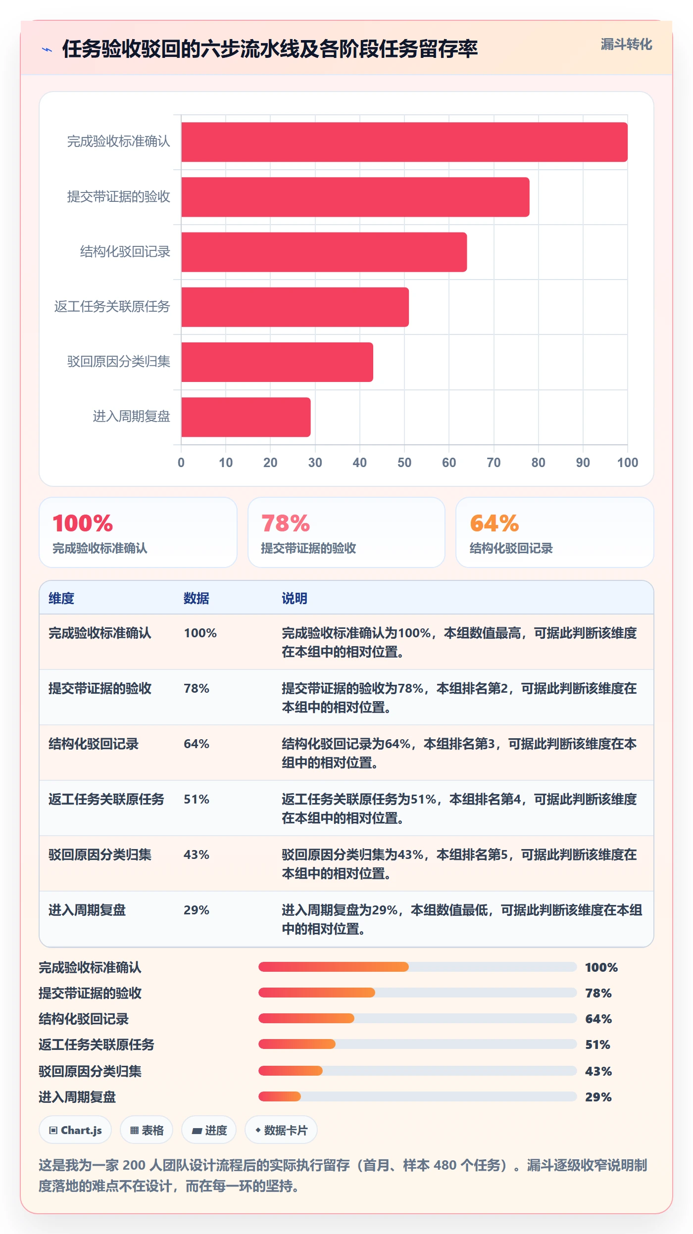任务验收如何做好驳回？项目经理制度设计与操作步骤