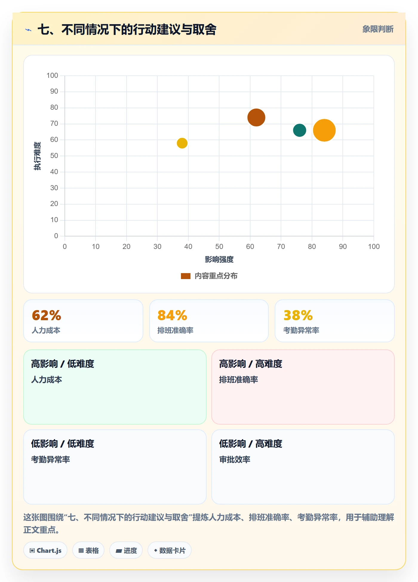 七、不同情况下的行动建议与取舍