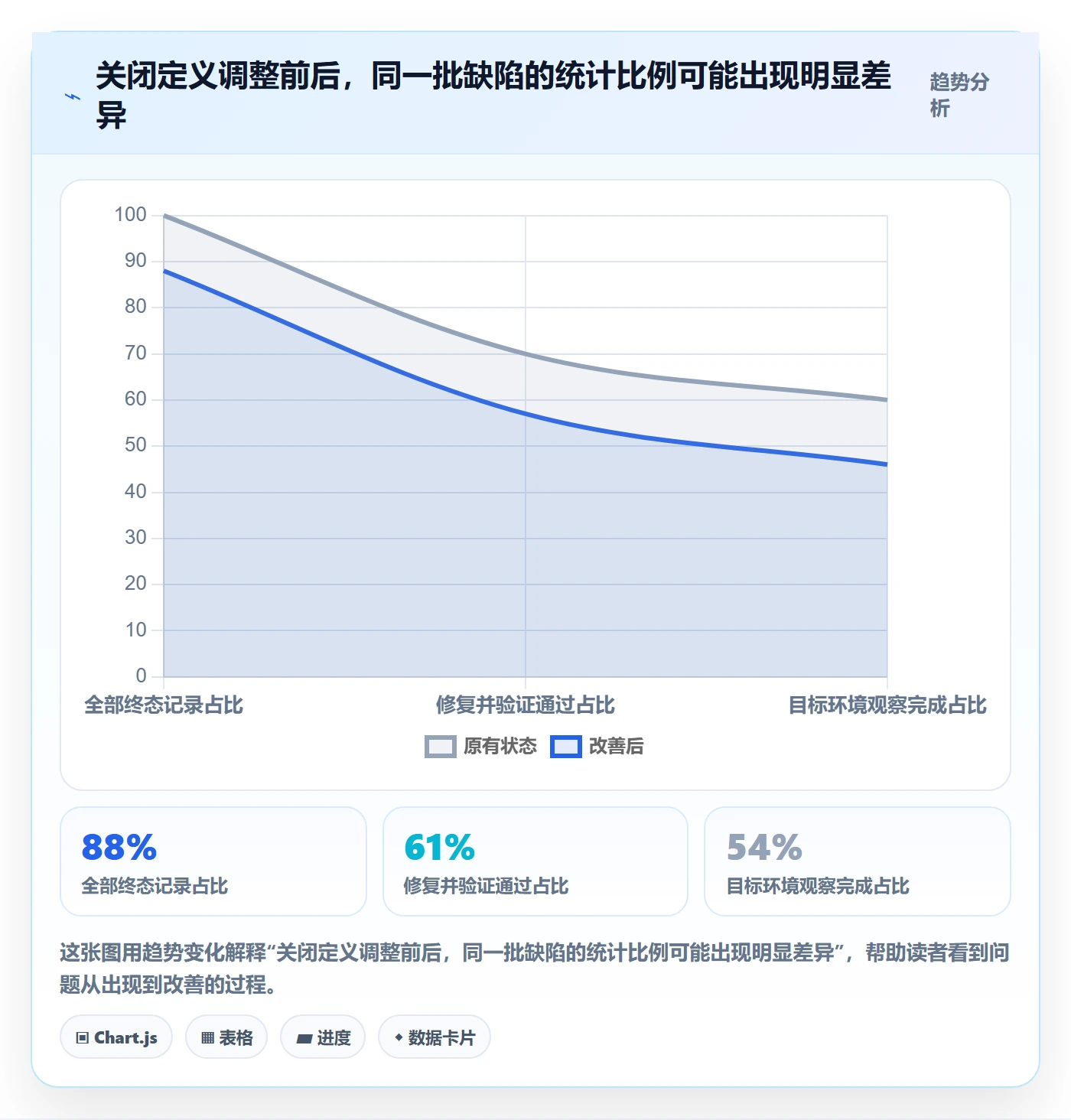 关闭怎么做?产品经理数据分析:Bug / 缺陷从0到1