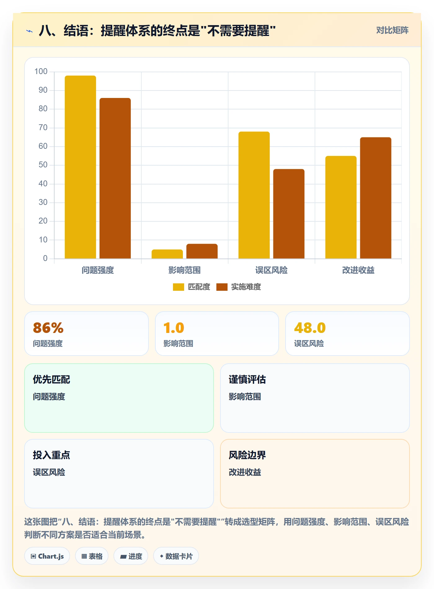 八、结语:提醒体系的终点是"不需要提醒"