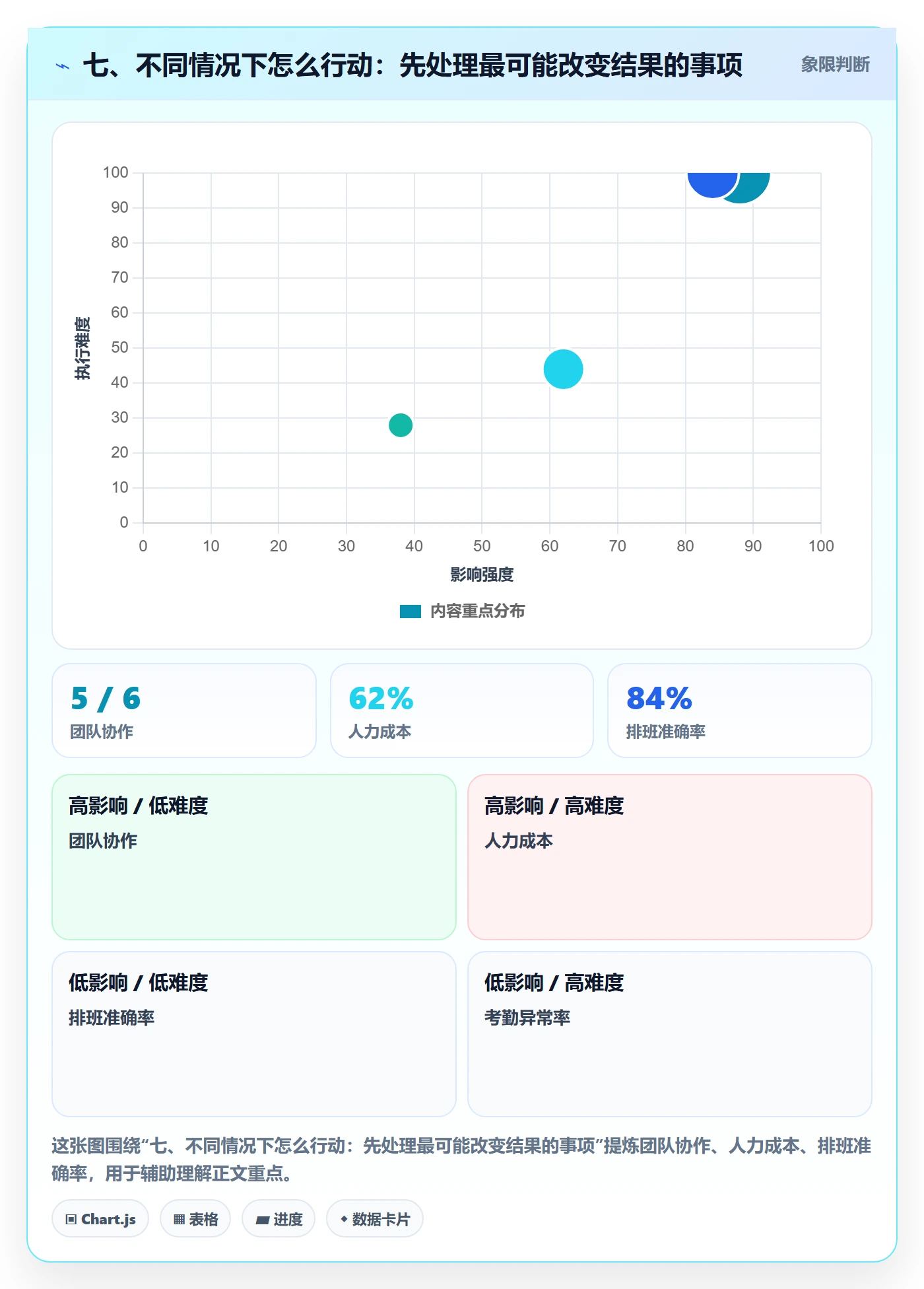 七、不同情况下怎么行动:先处理最可能改变结果的事项