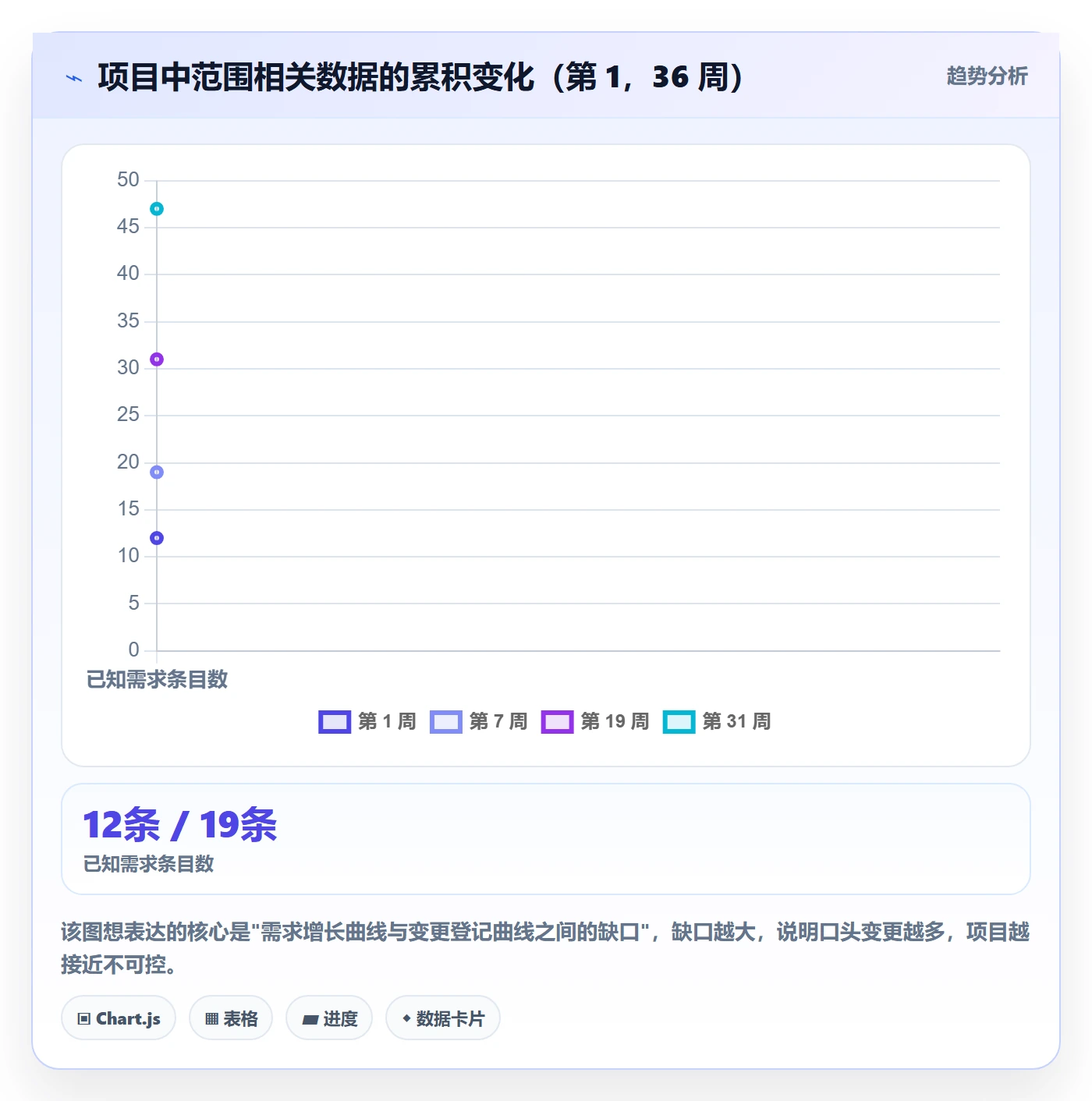 工作分解最佳实践：项目负责人项目范围流程优化，常见问题