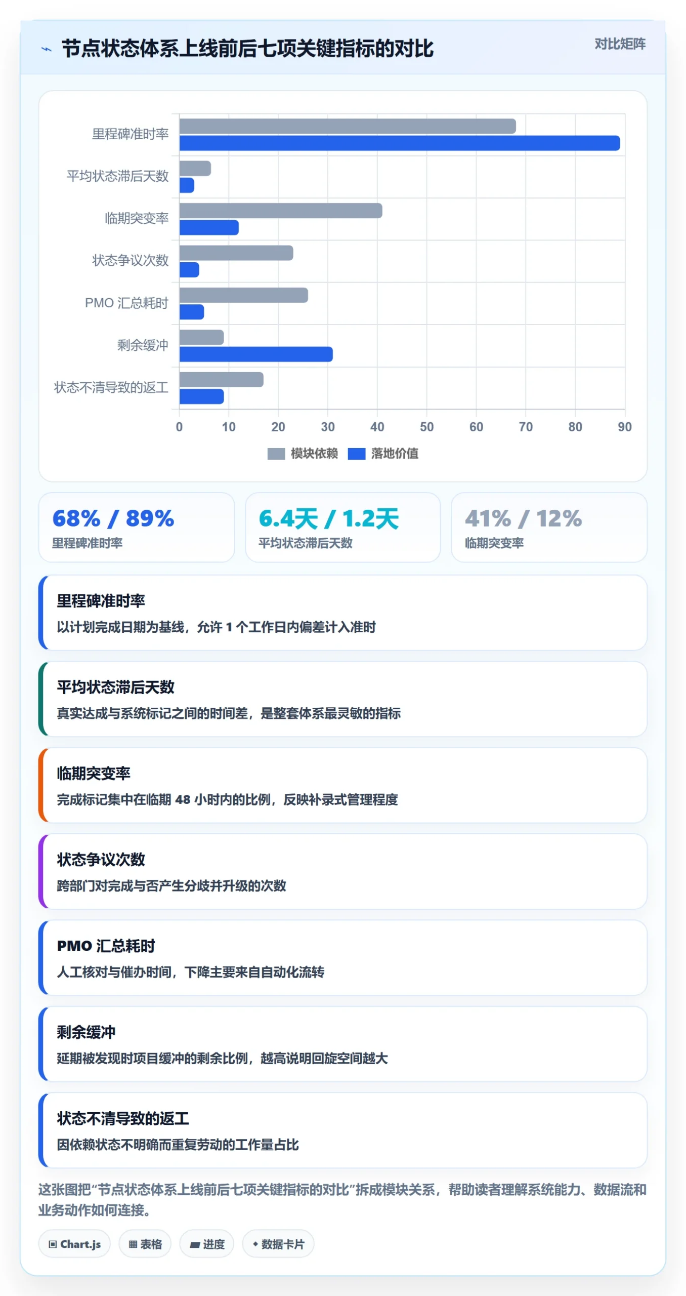 节点状态怎么做?项目经理数据分析:里程碑从0到1