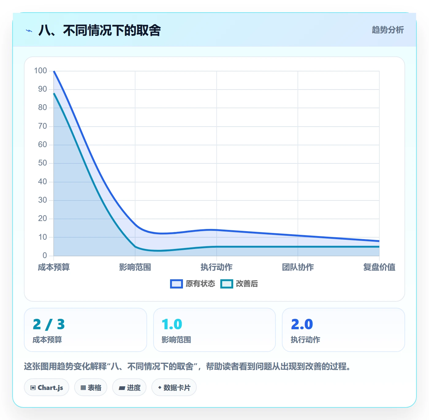 八、不同情况下的取舍