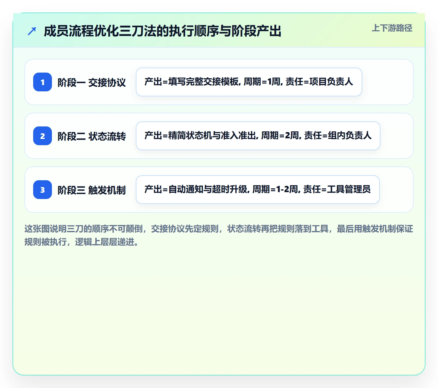 进度管理项目进度教程:项目成员流程优化,避坑指南