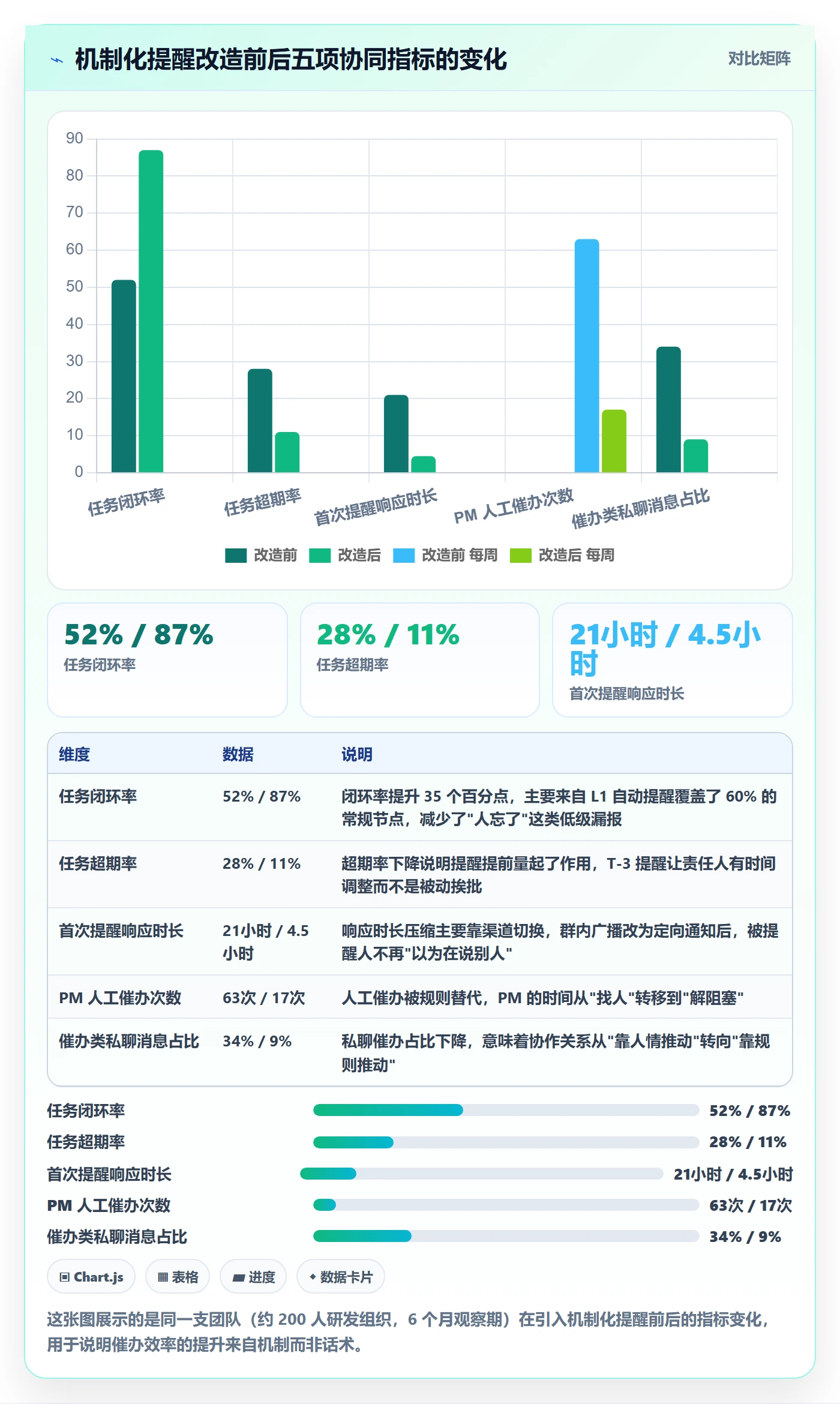 催办实操方法：项目经理提升任务提醒效率的协同管理方法与模板
