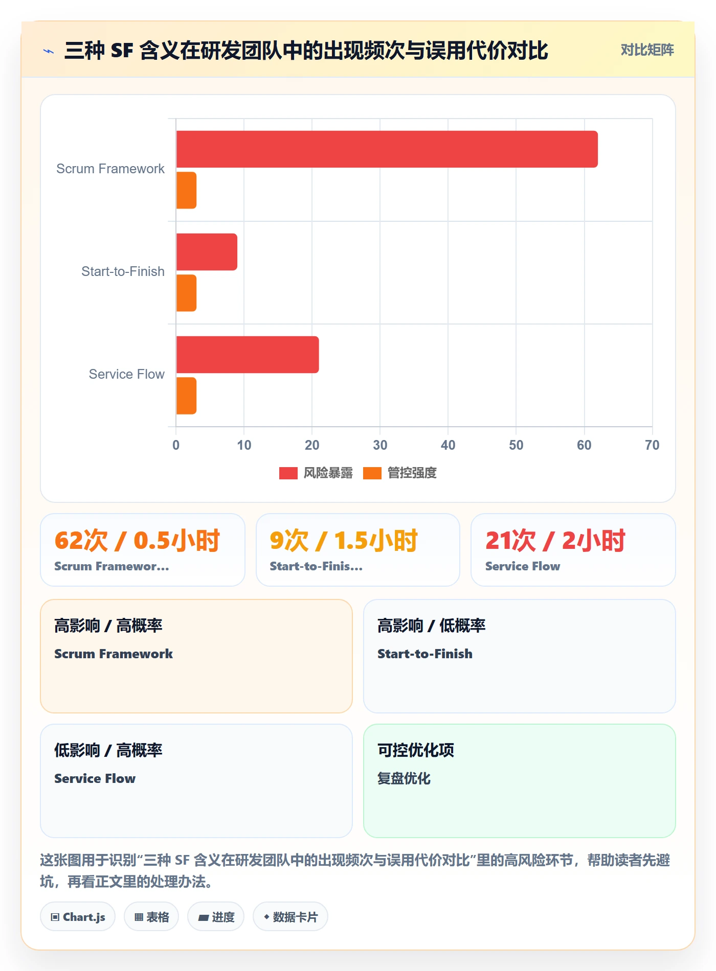 SF流程与规范:研发团队任务依赖数据分析关键指标