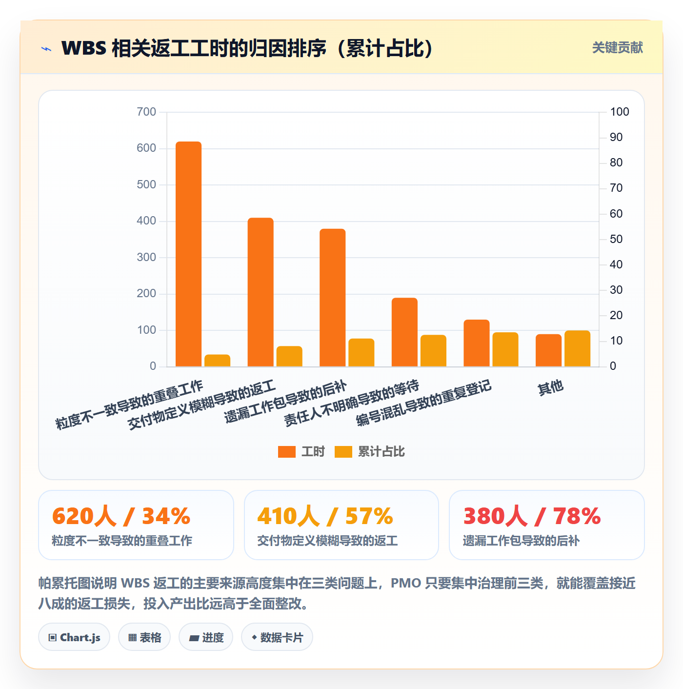 WBS最佳实践：PMO项目范围入门指南，常见问题