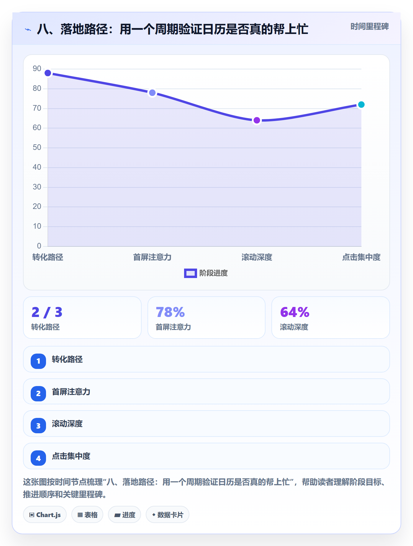 八、落地路径:用一个周期验证日历是否真的帮上忙