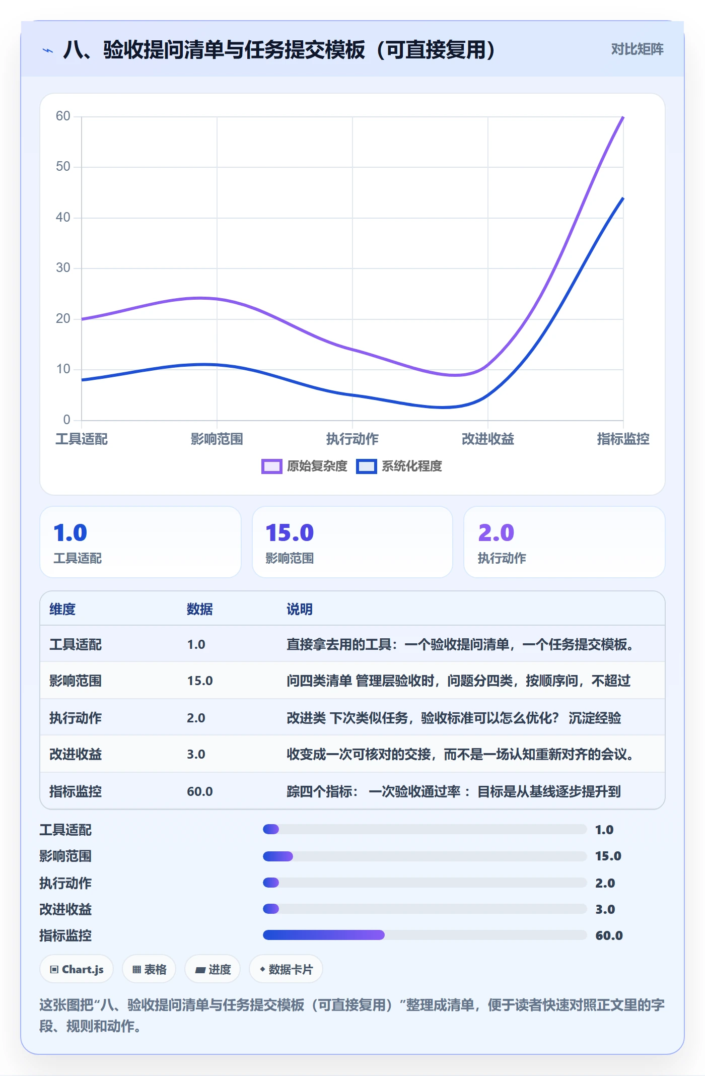 八、验收提问清单与任务提交模板(可直接复用)