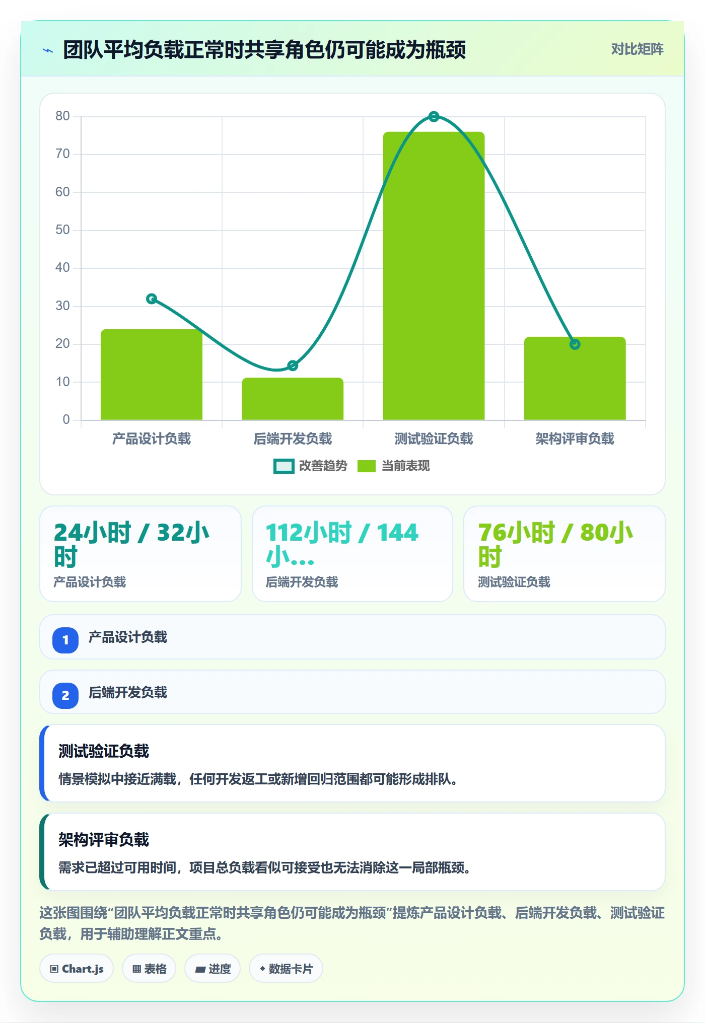 资源负载Capacity教程：管理层最佳实践，避坑指南
