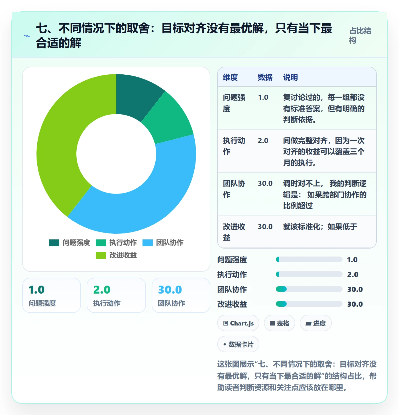 七、不同情况下的取舍：目标对齐没有最优解，只有当下最合适的解