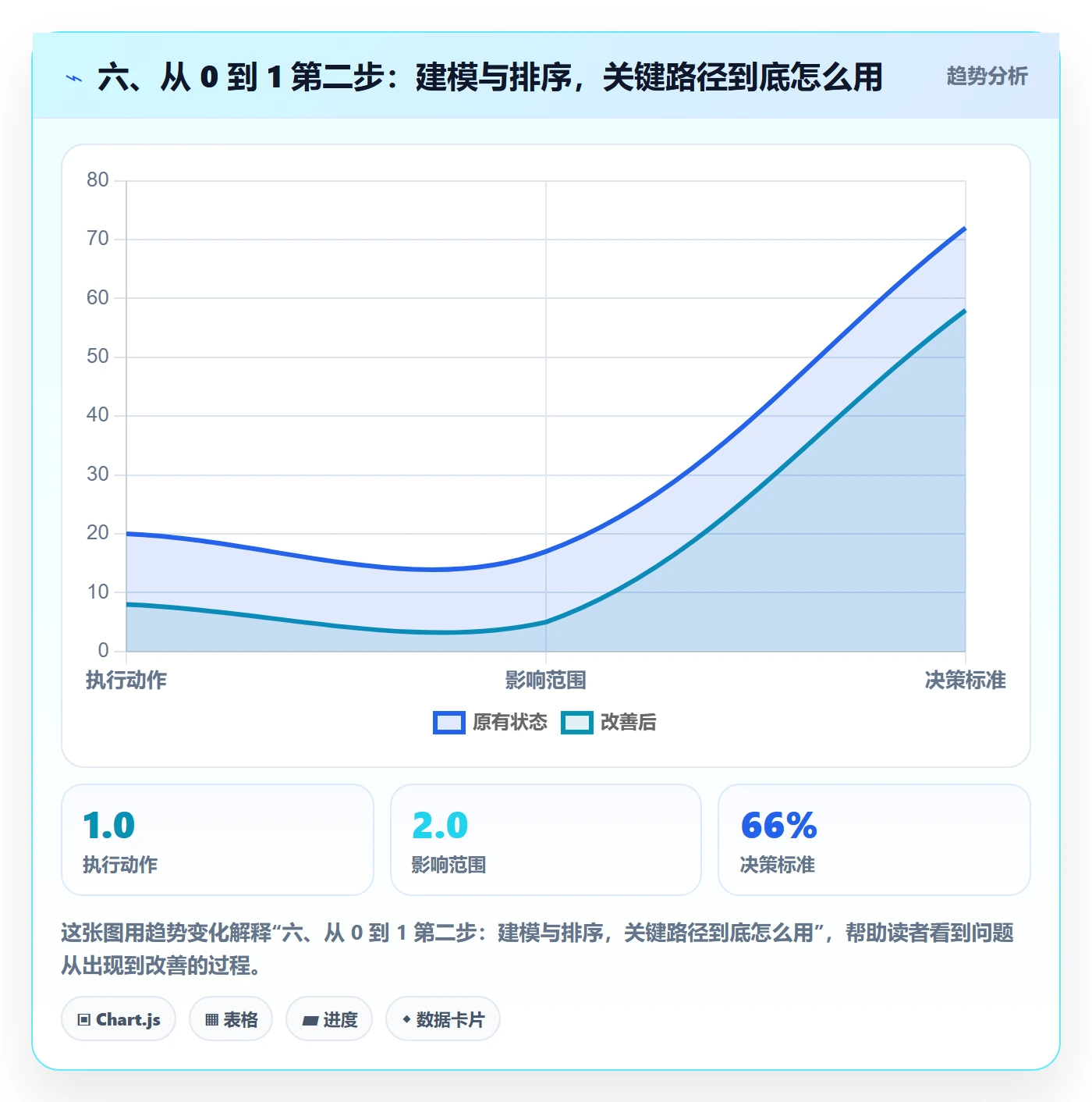 六、从 0 到 1 第二步:建模与排序,关键路径到底怎么用