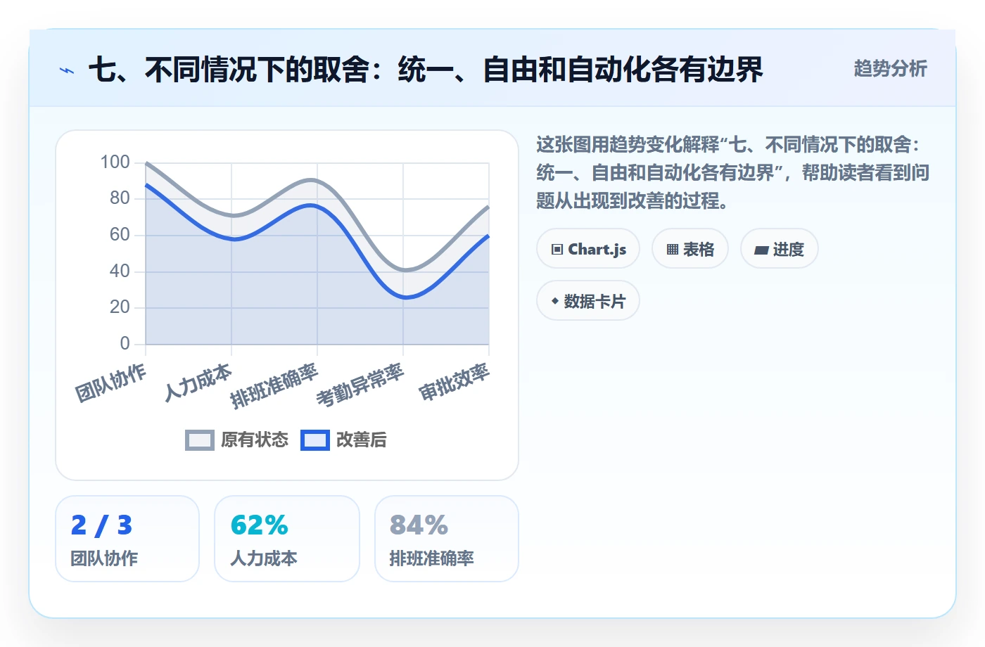 七、不同情况下的取舍:统一、自由和自动化各有边界