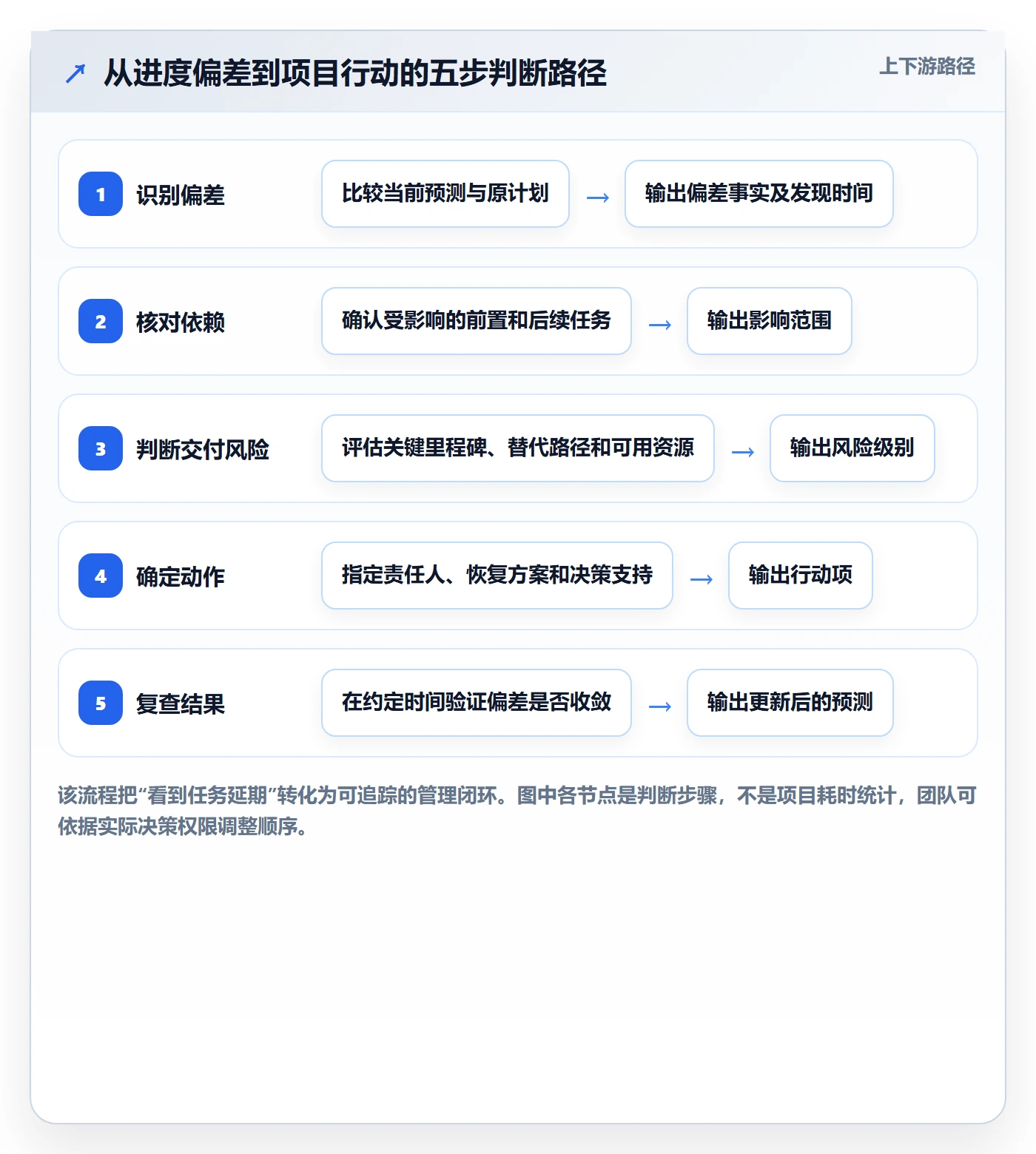 甘特图最佳实践:项目负责人甘特图效率提升,常见问题