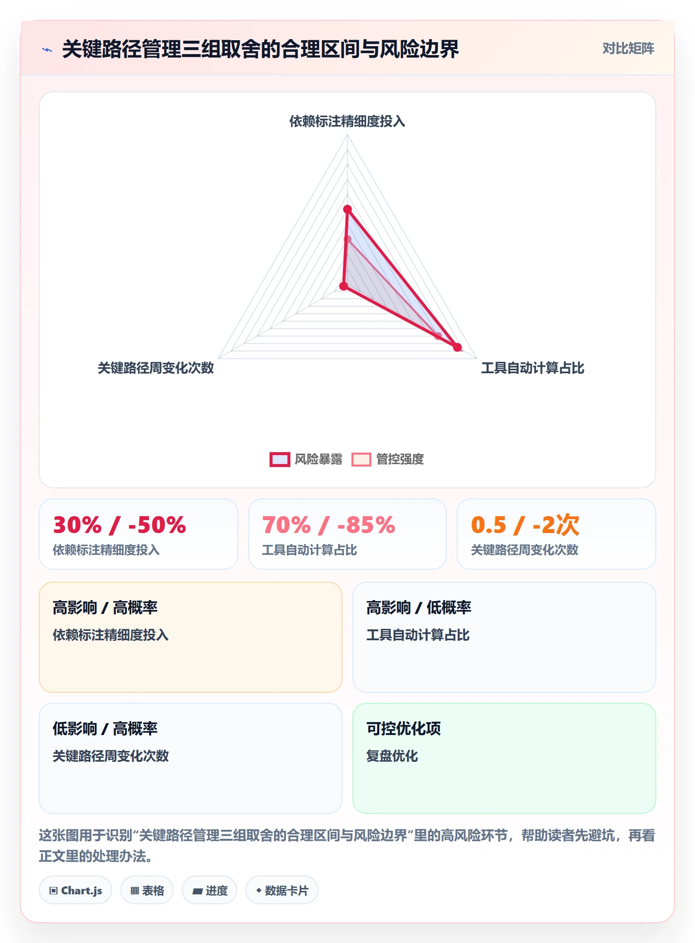 关键路径怎么做?PMO数据分析:任务依赖从0到1