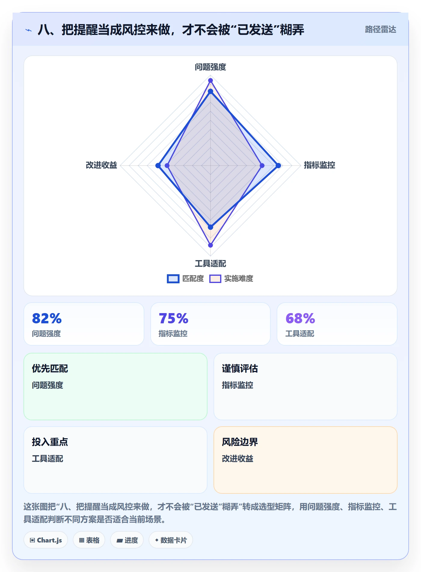 八、把提醒当成风控来做,才不会被“已发送”糊弄