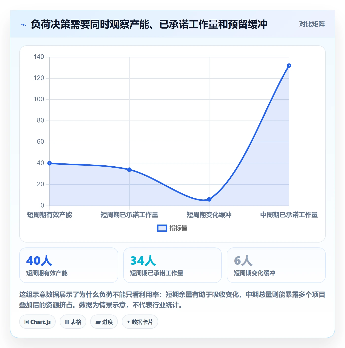 负荷怎么做？企业管理者落地方案：资源负载从0到1