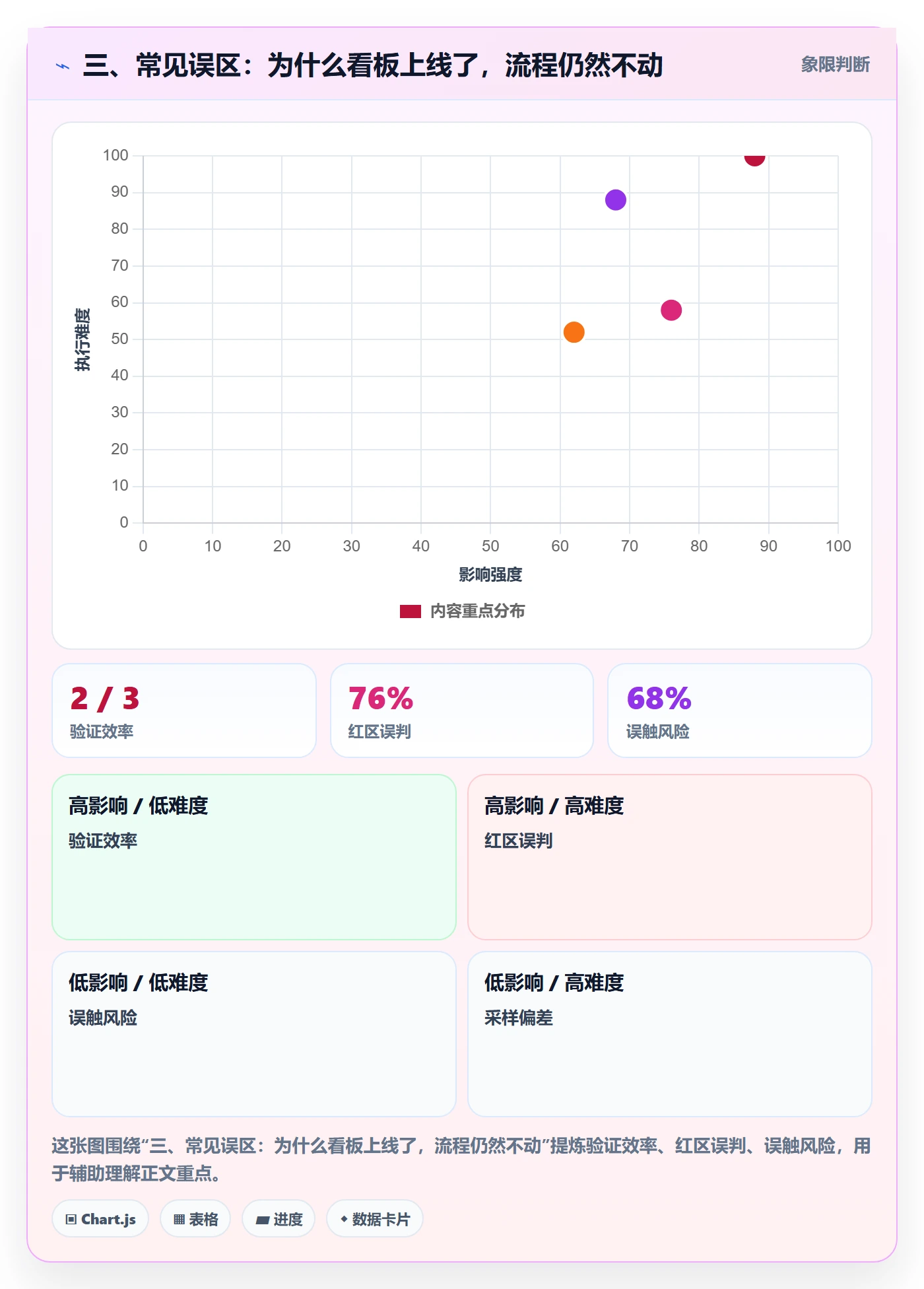 三、常见误区：为什么看板上线了，流程仍然不动