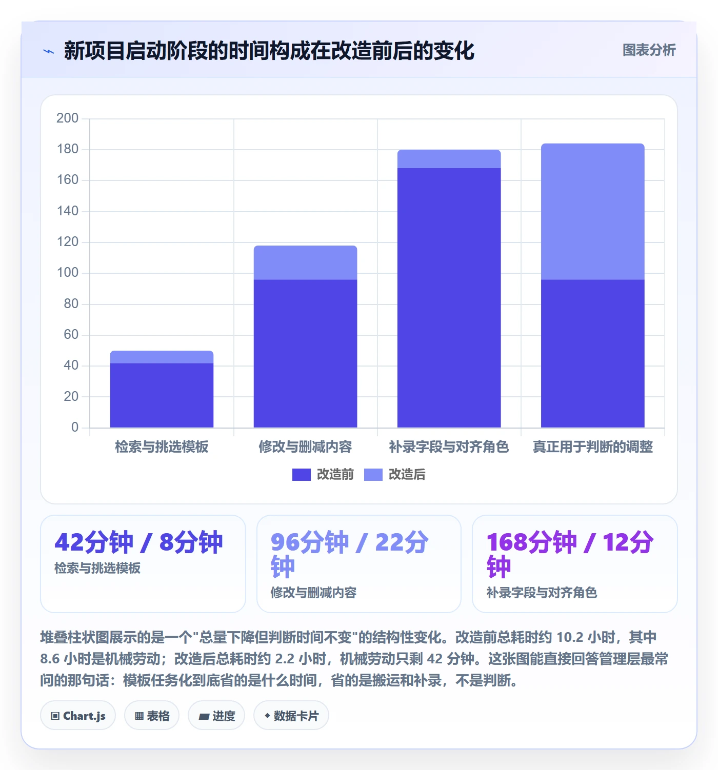 模板任务实操方法:PMO提升项目模板效率的流程优化方法与模板