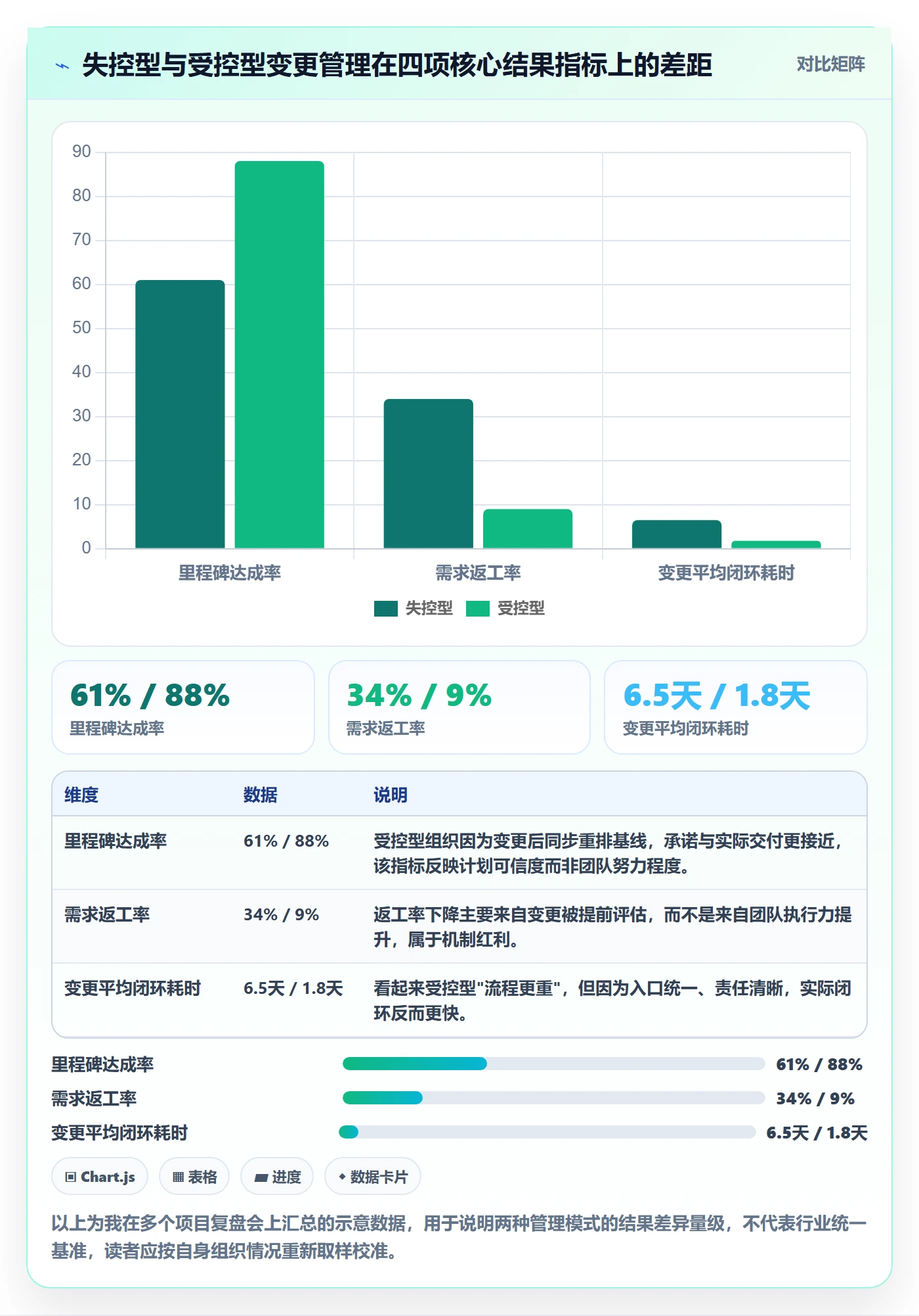 计划调整管理指南：管理层如何做好项目规划，流程优化全流程