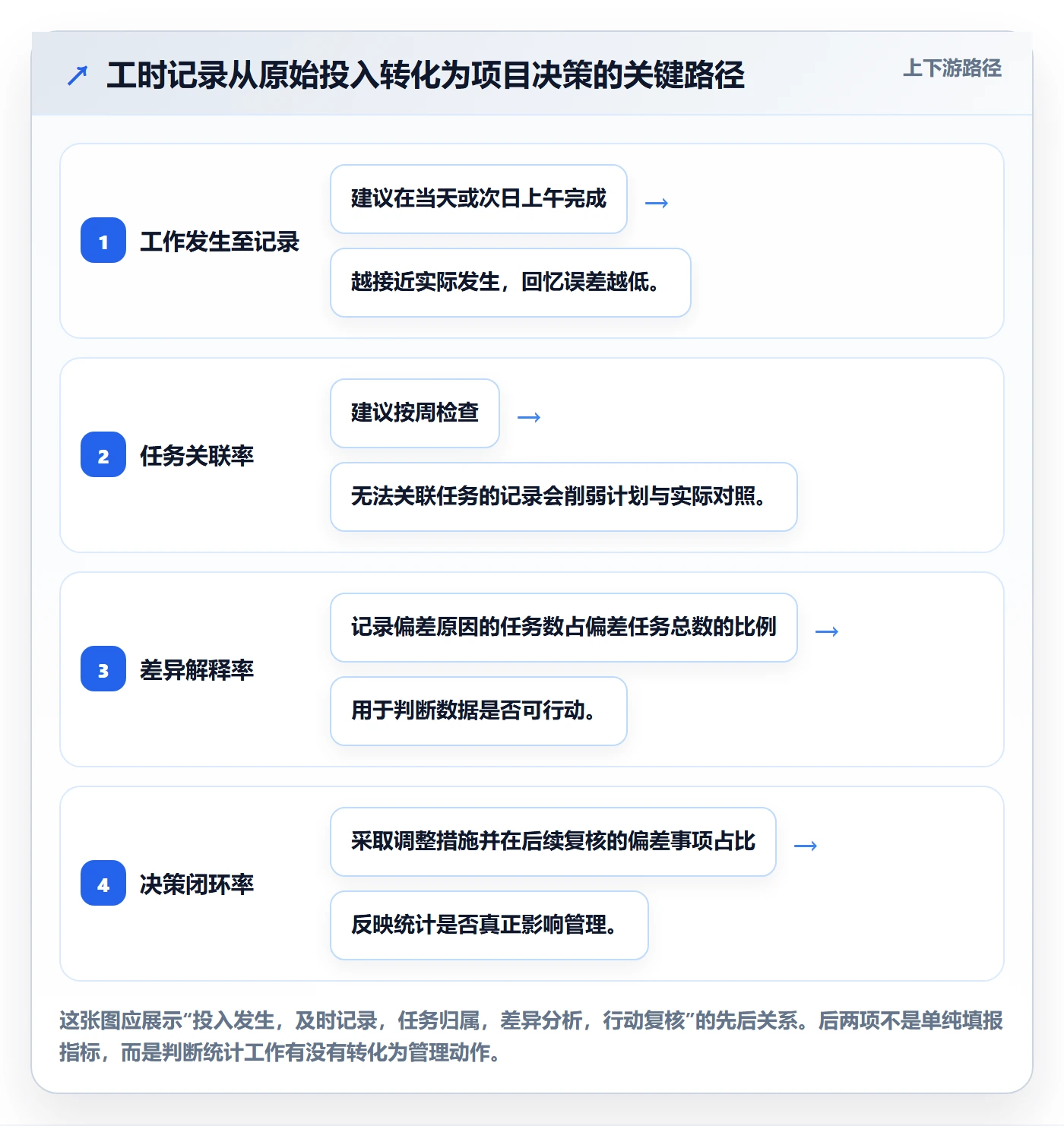 工时统计实操方法：项目成员提升工时管理效率的实操方法方法与模板