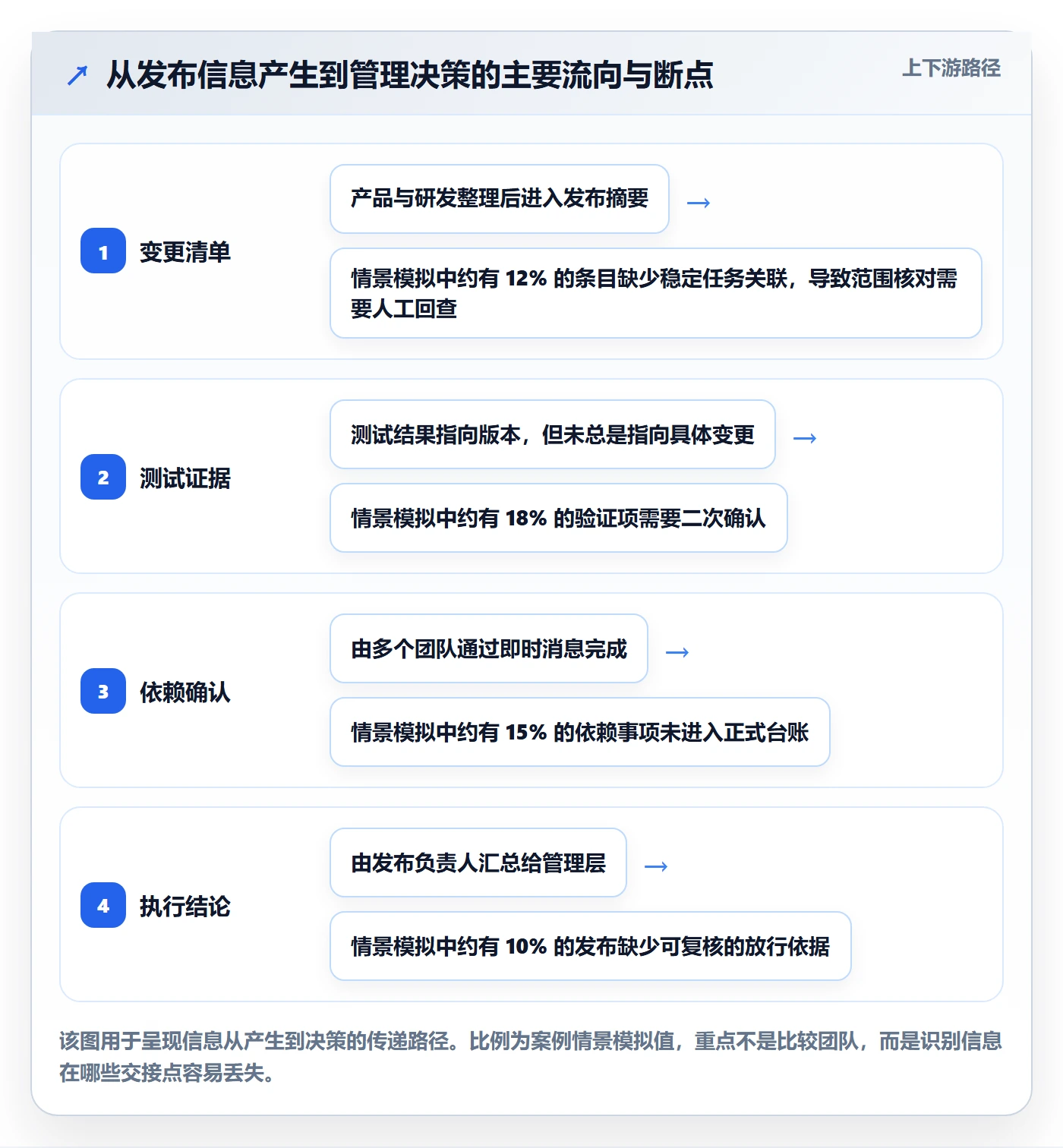 发布记录落地方案：管理层开展发布管理的流程优化案例解析