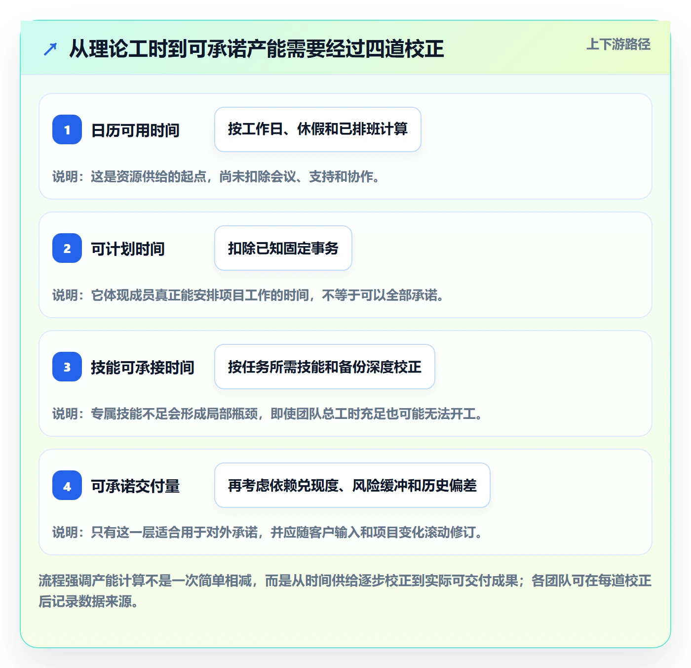 资源负载如何做好产能?实施团队落地方案与操作步骤