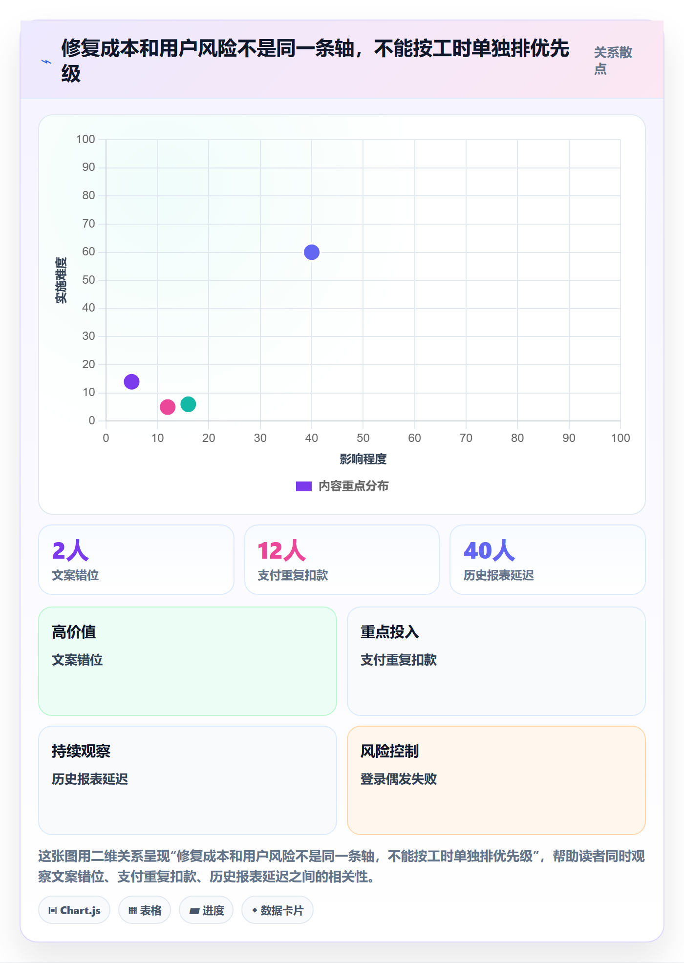 Bug / 缺陷验证教程:产品经理数据分析,避坑指南