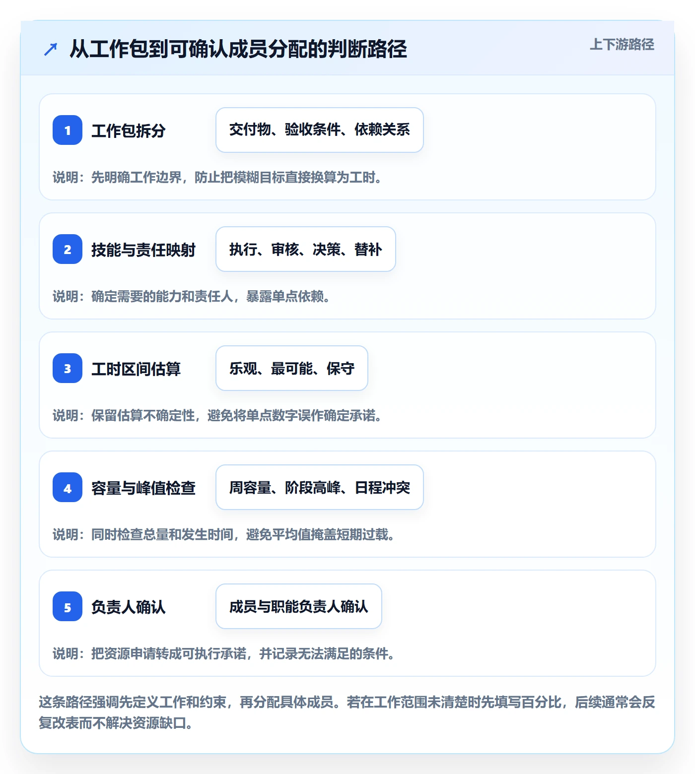 投入比例怎么做?项目成员制度设计:人力资源计划从0到1
